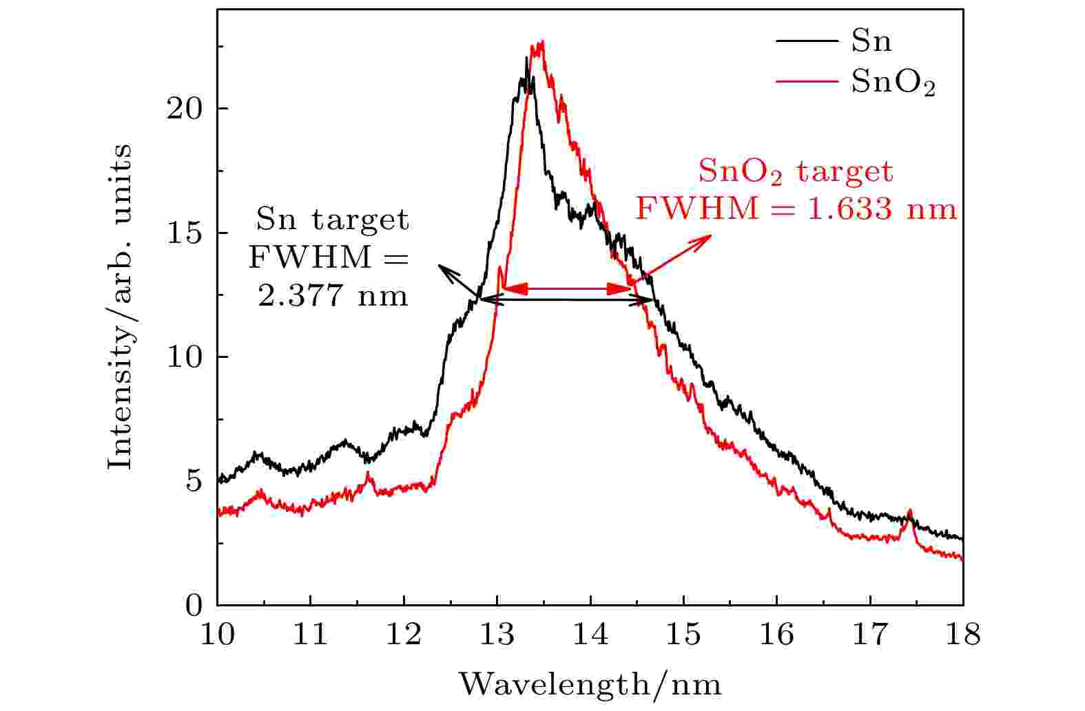 Radiation of extreme ultraviolet source and out-of-band from laser ...