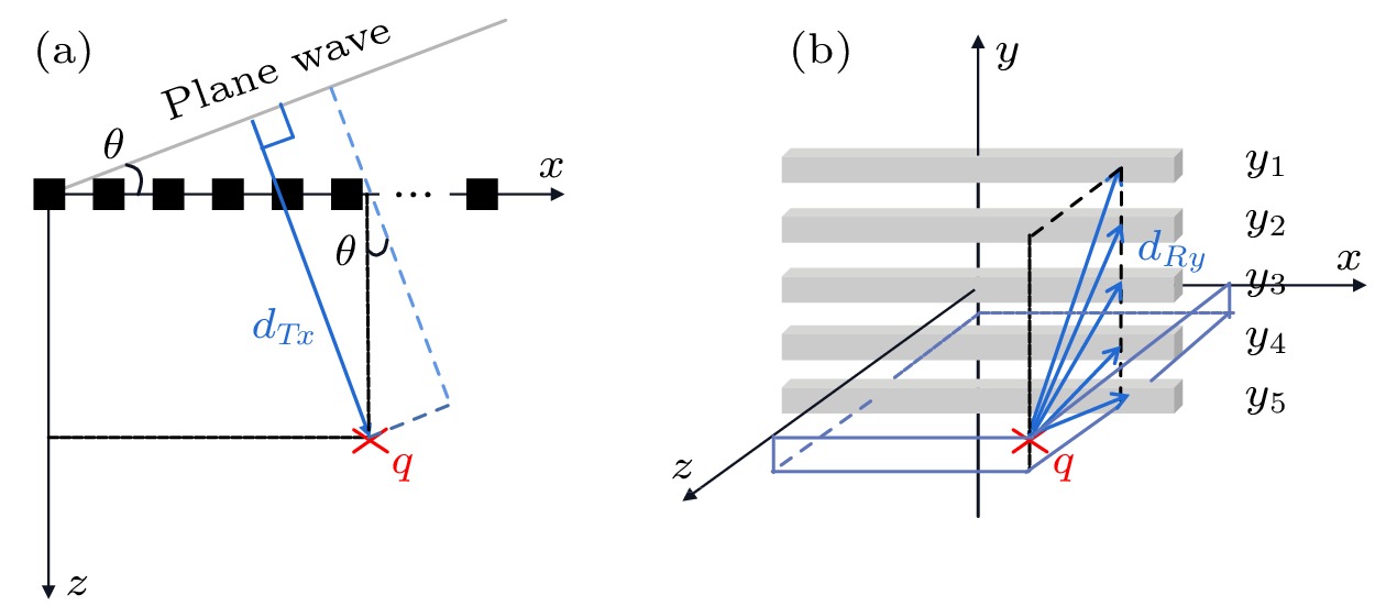 基于RCA阵列三维超快超声血流成像方法仿真研究