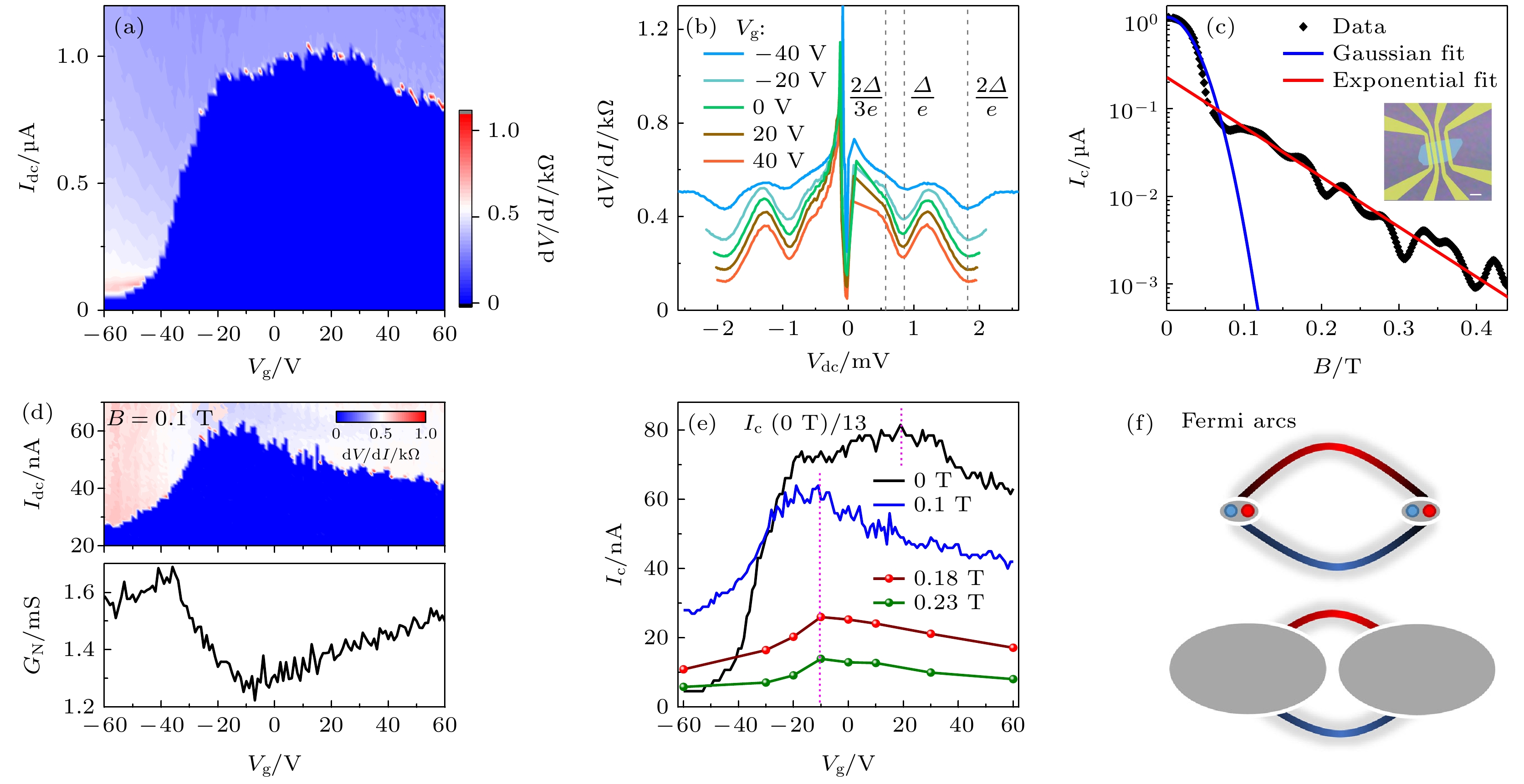 Josephson effect in topological semimetal-superconductor