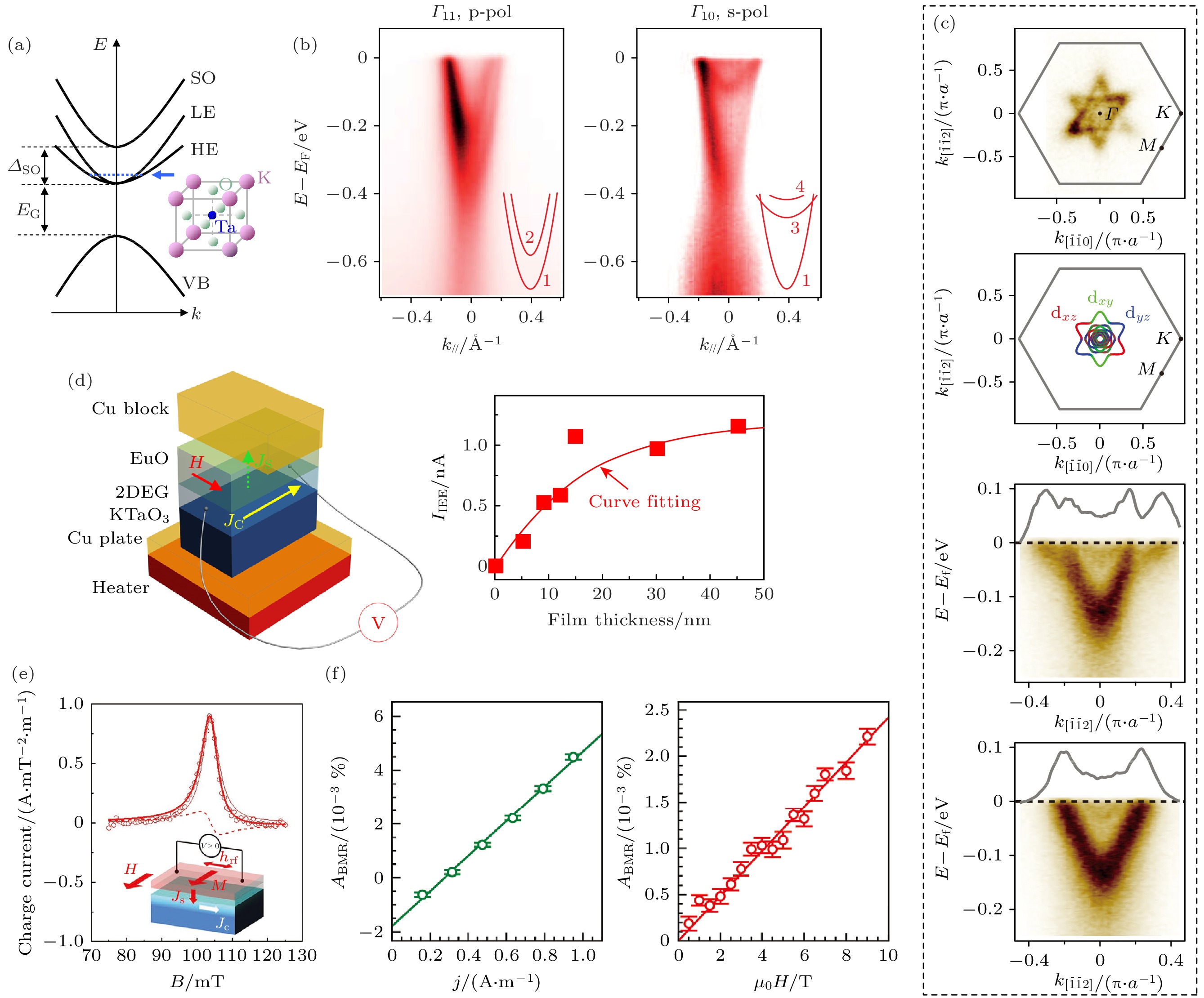 Research progress of novel quantum states and charge-spin