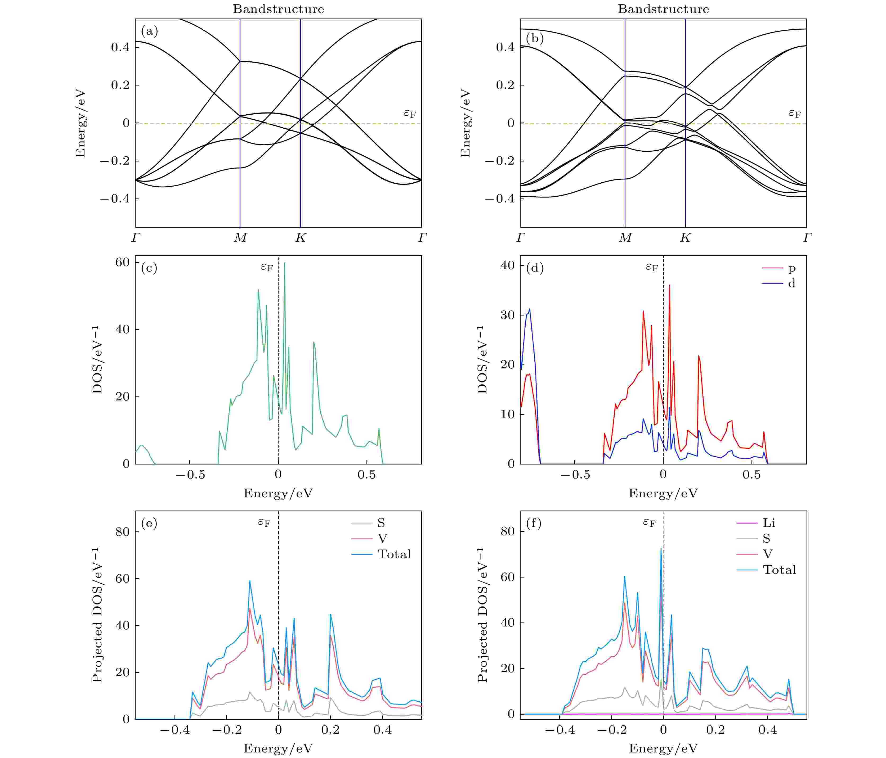 First-principles study of VS2 as anode material for Li-ion