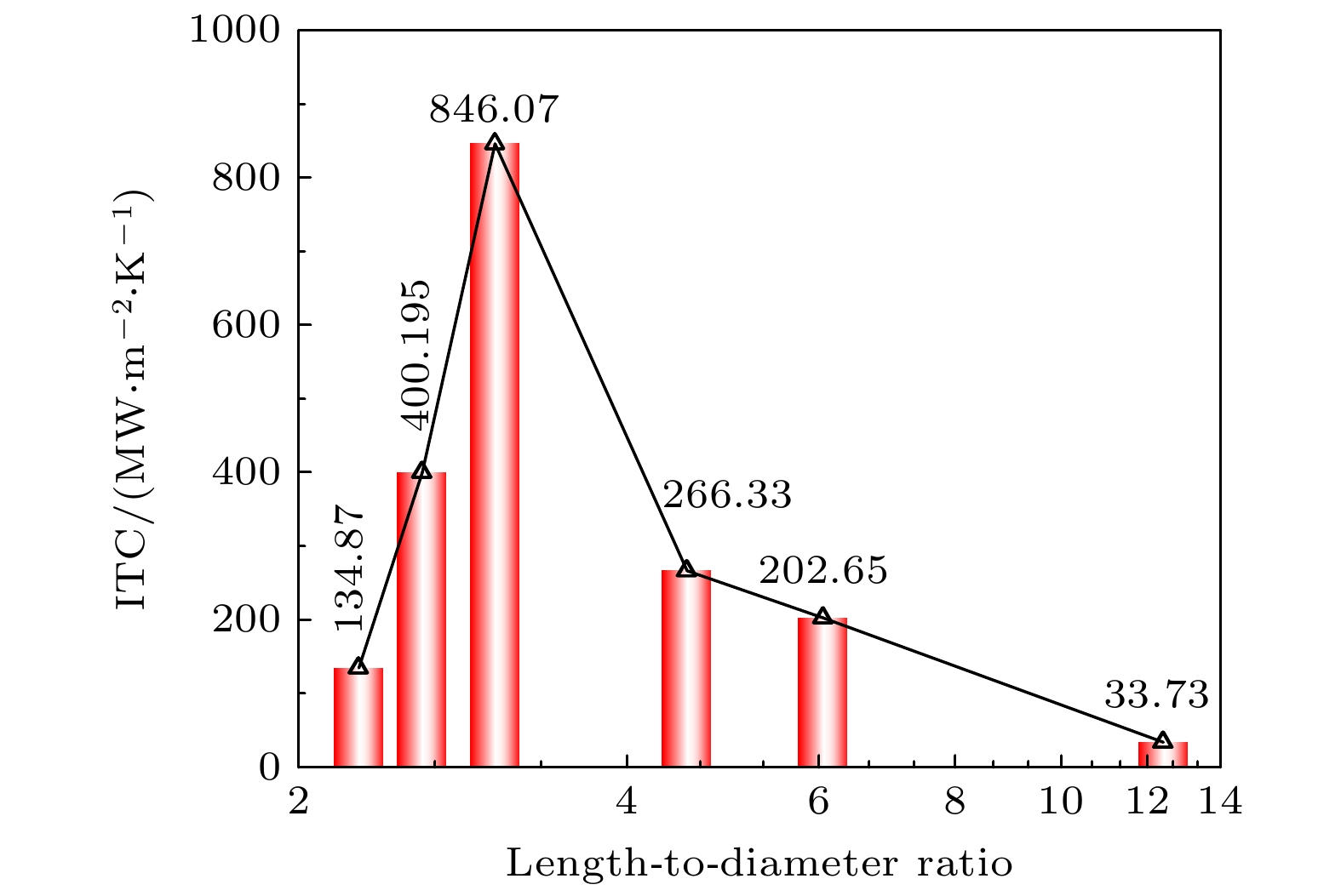 Interface thermal conductance and phonon thermal transport