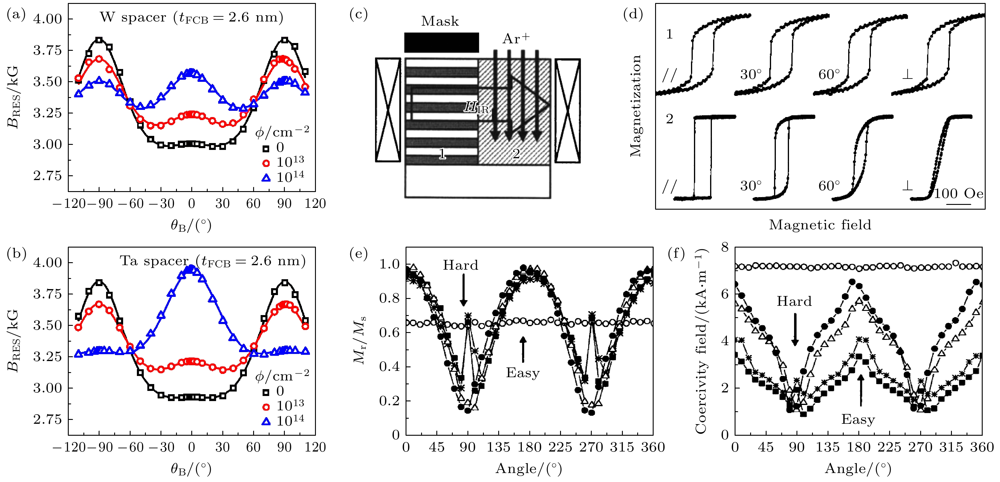 Ion irradiation modulated magnetic properties of materials and its