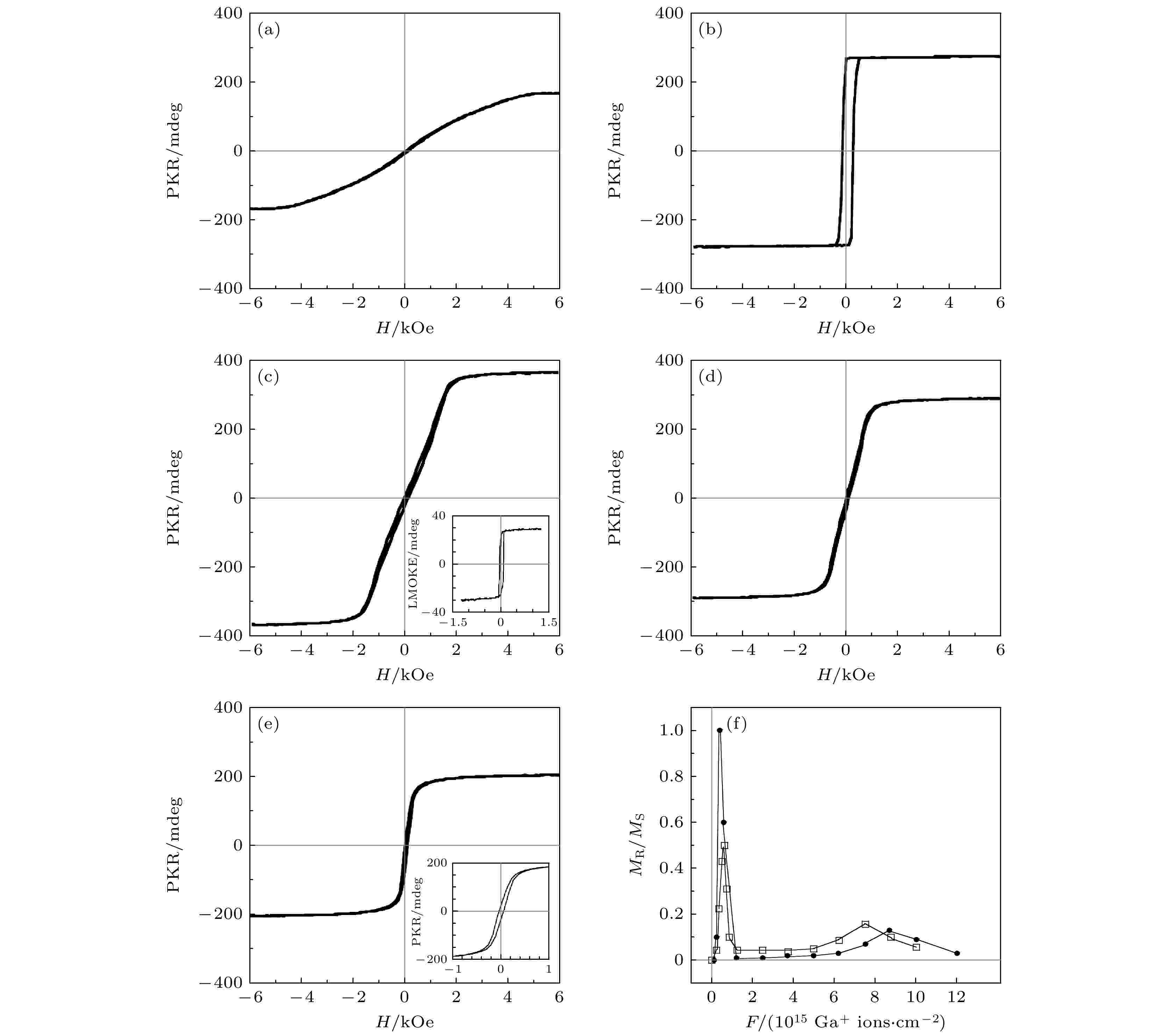 Ion irradiation modulated magnetic properties of materials