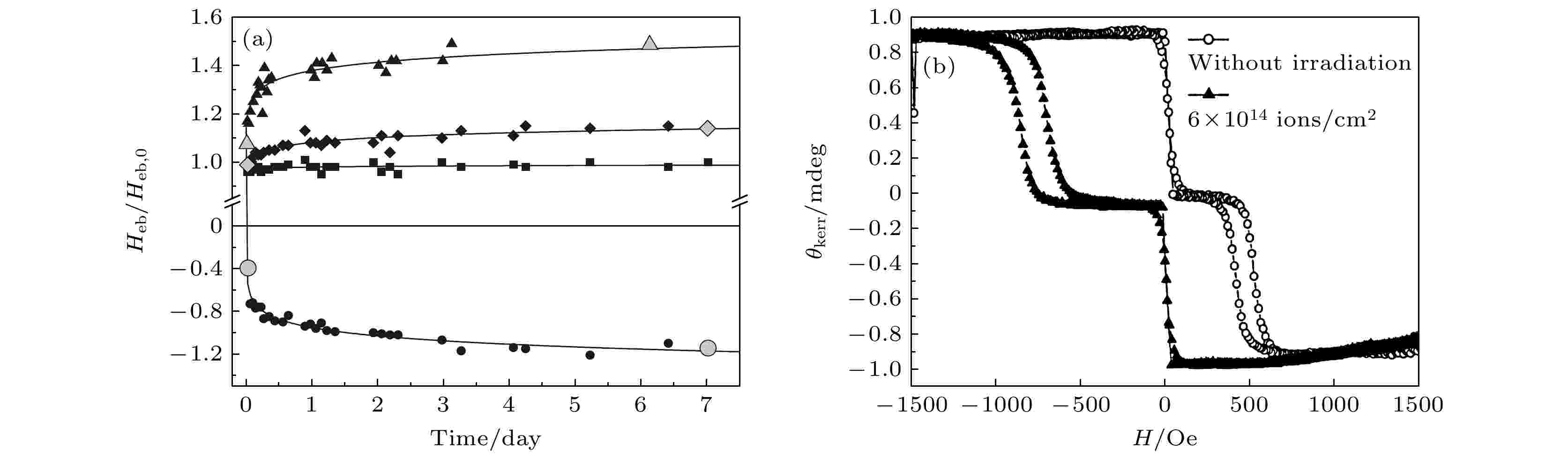 Ion irradiation modulated magnetic properties of materials