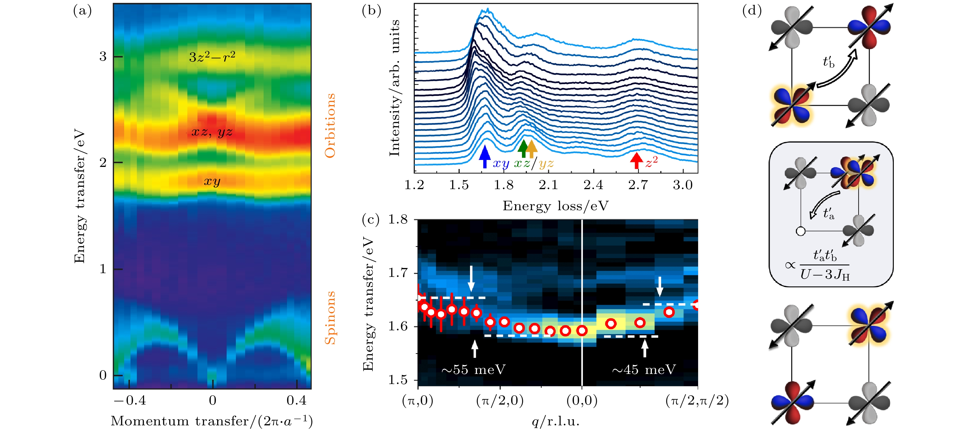 Resonant inelastic X-ray scattering applications in quantum materials