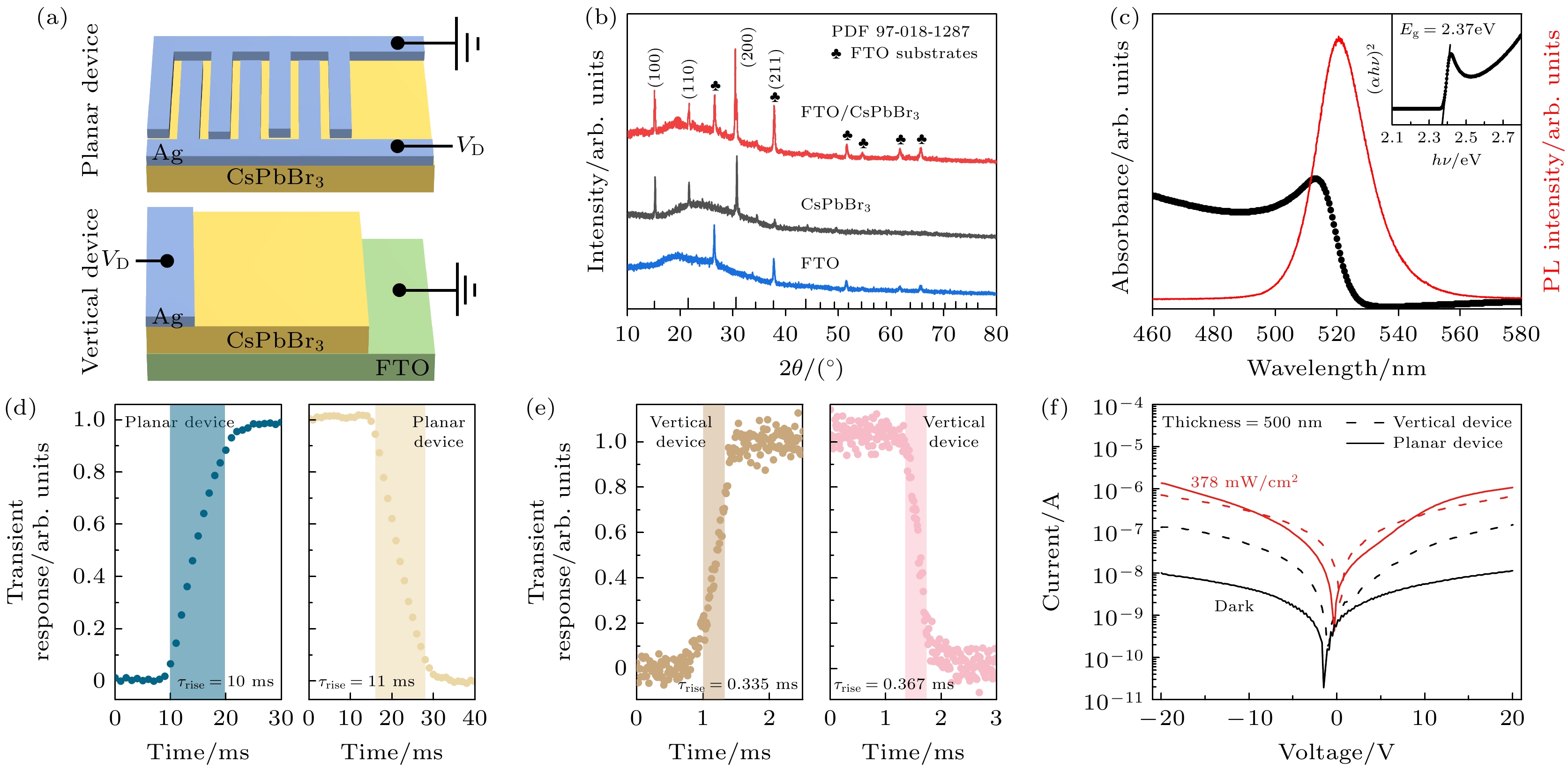 Vertical MSM-type CsPbBr3 thin film photodetectors with fast