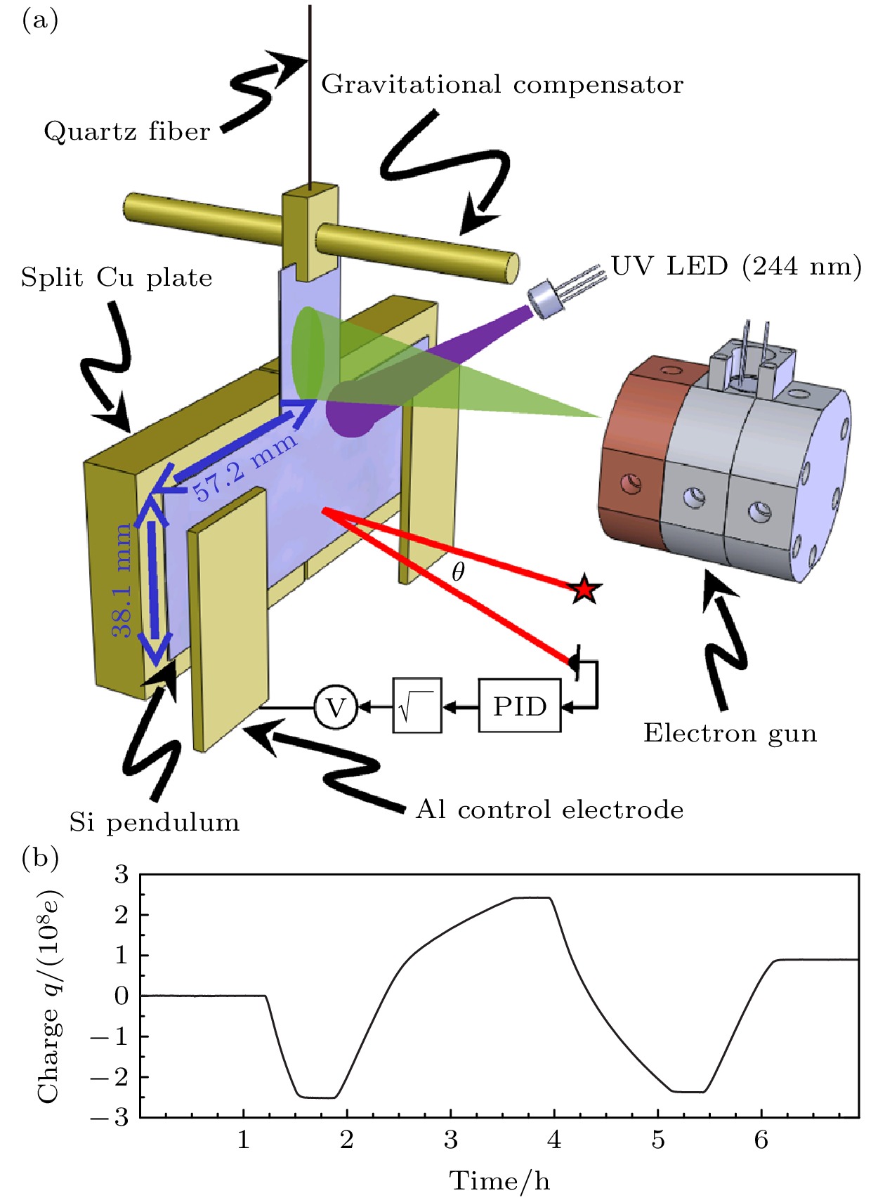 Application of ultraviolet light sources in charge management