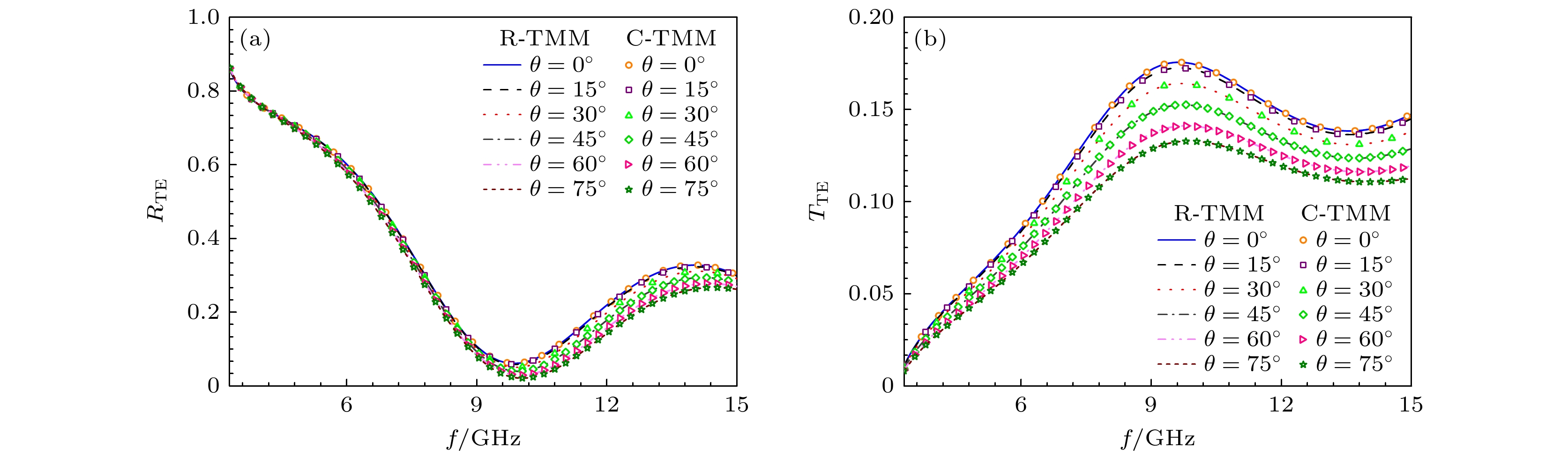 Rapid-transfer matrix method for analyzing electromagnetic