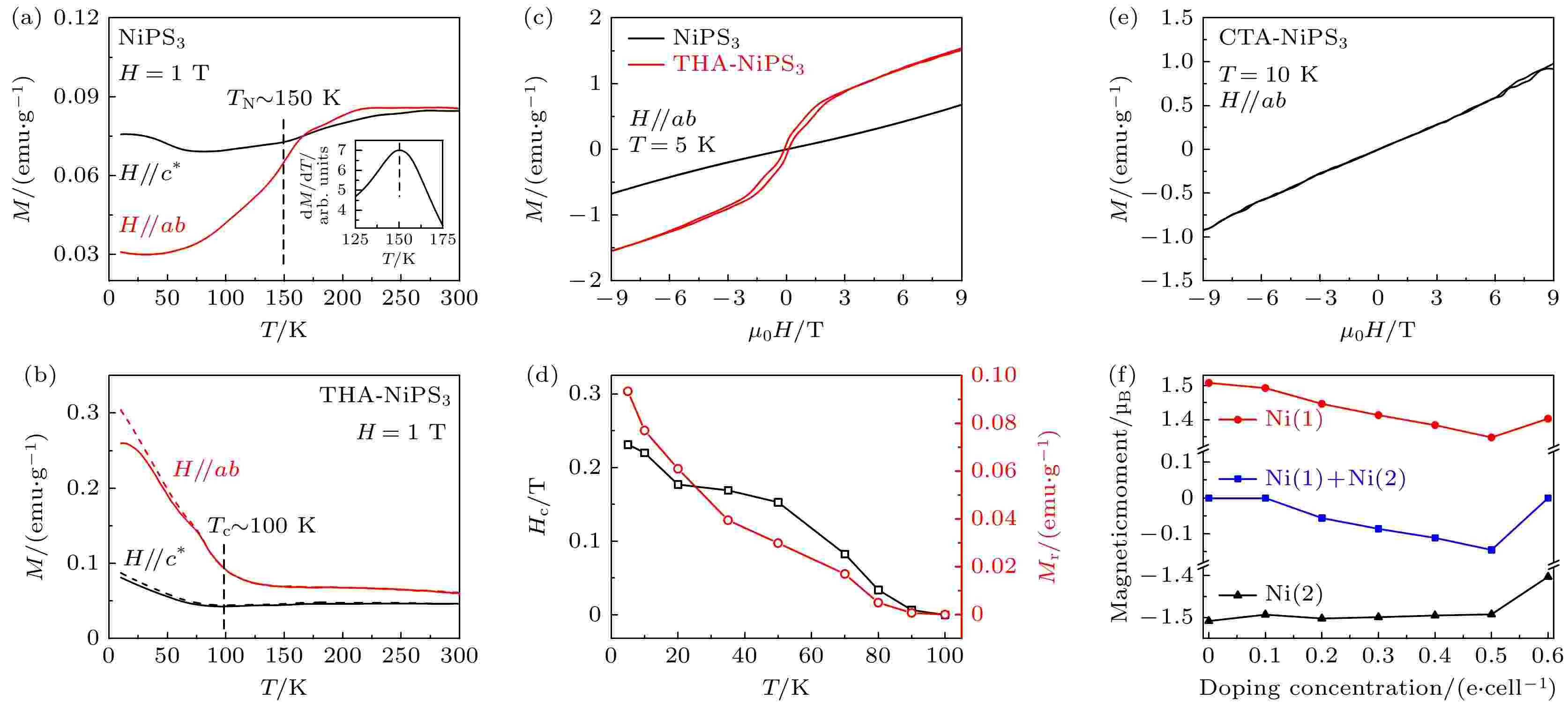 Tuning magnetic properties of two-dimensional Tuning magnetic properties of two-dimensional