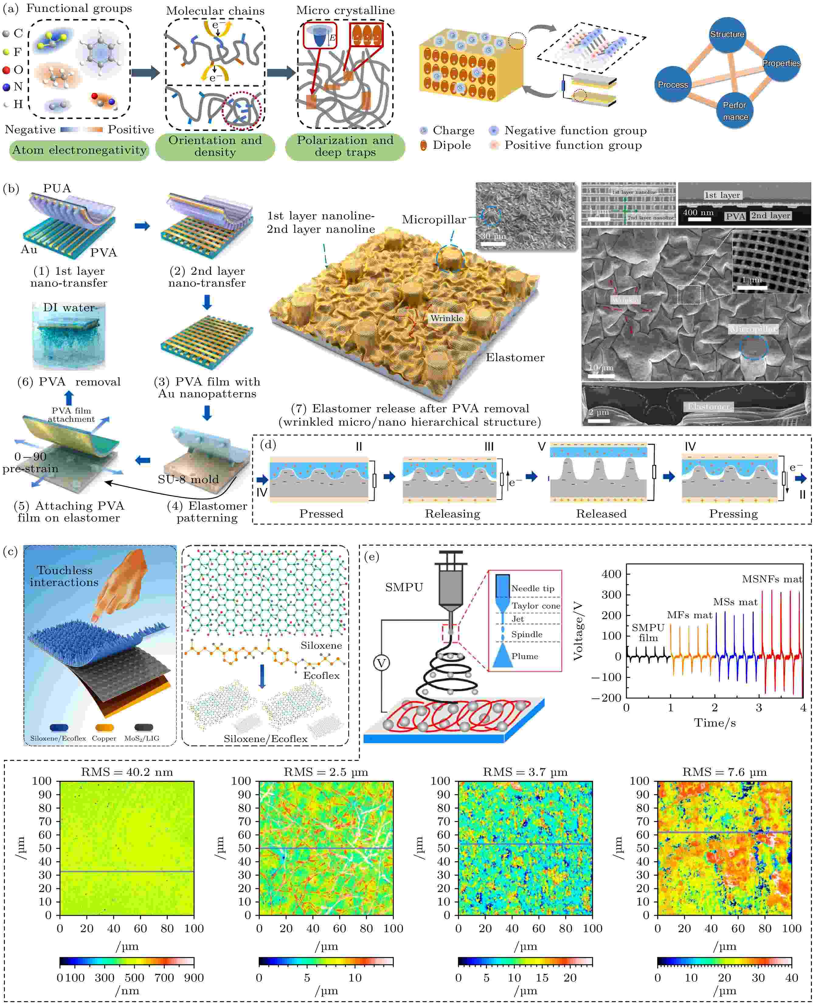 Dielectric materials for high-performance triboelectric