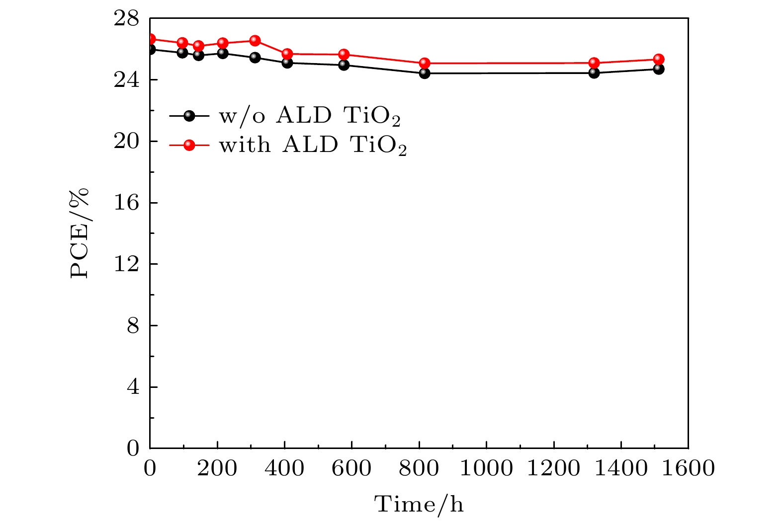 Preparation of high-performance large-area perovskite solar cells