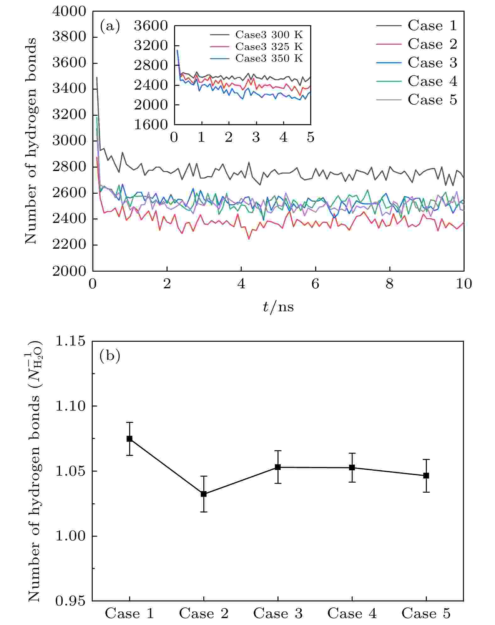 Molecular dynamics simulation of effect of non-condensable gases