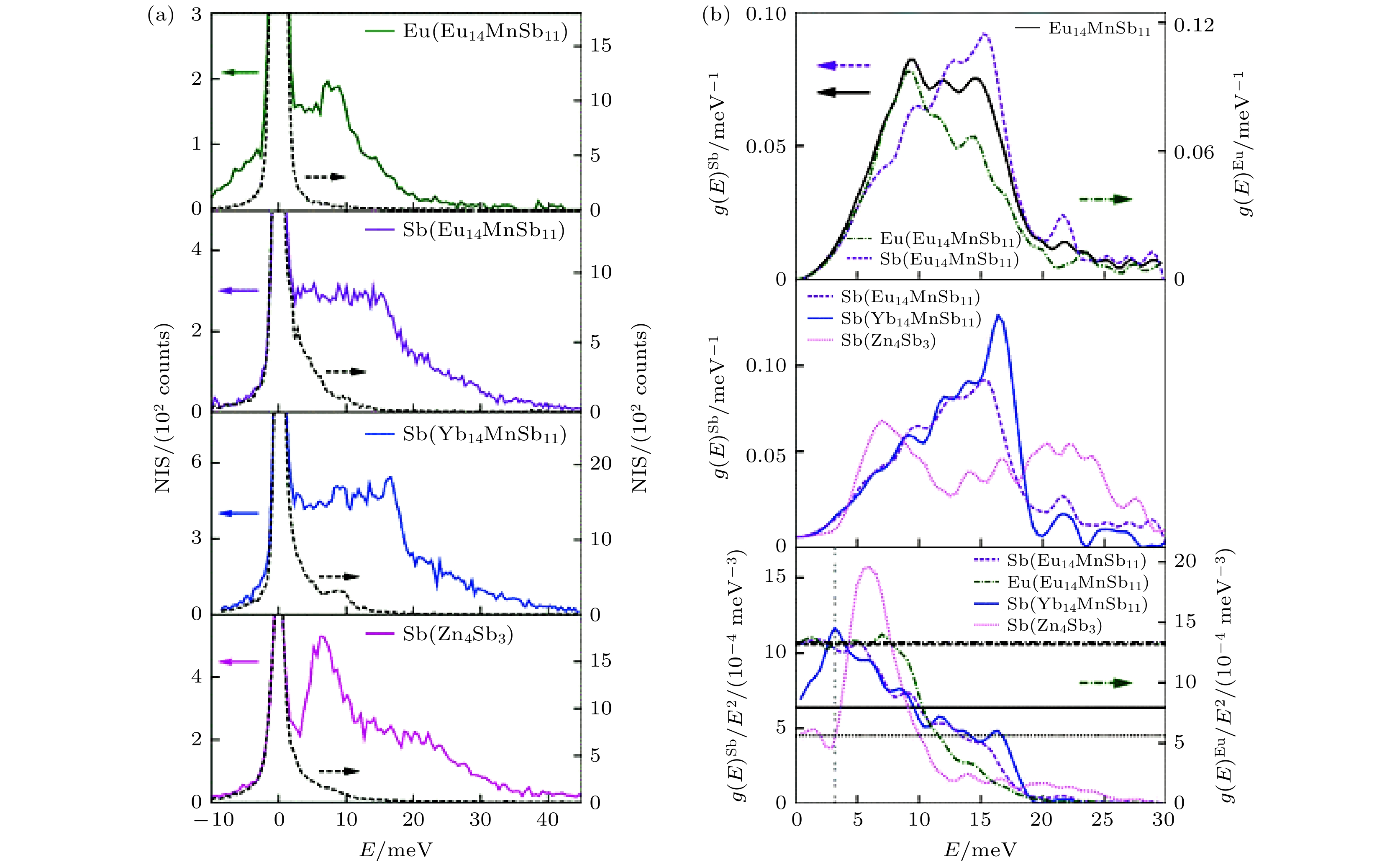 Application of neutron scattering to studying low lattice thermal