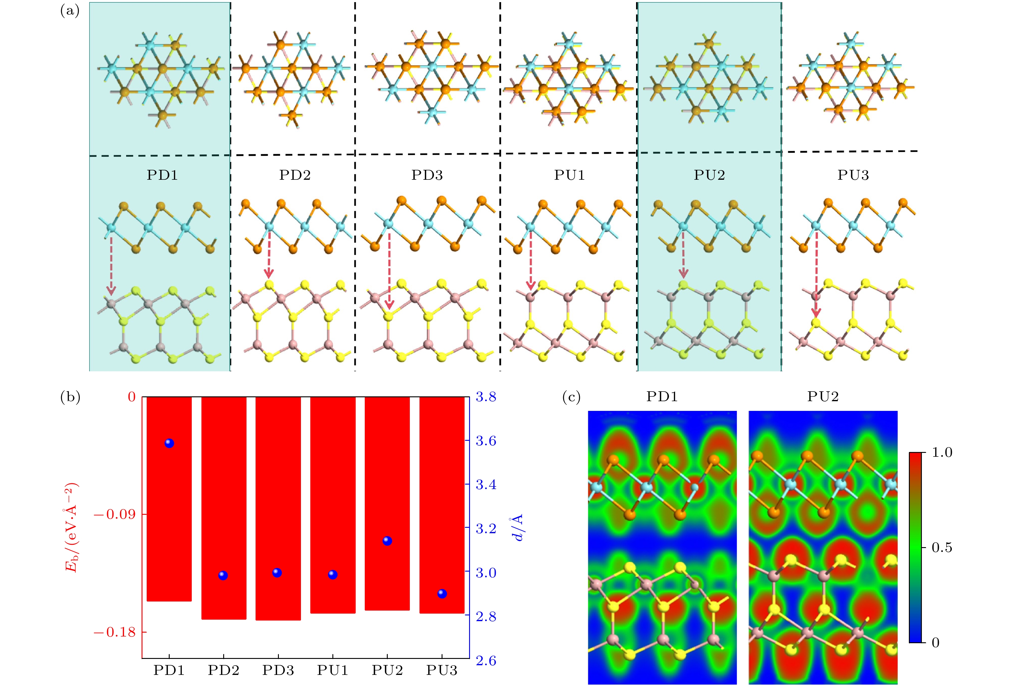 Control of contact properties in ferroelectric heterojunction T