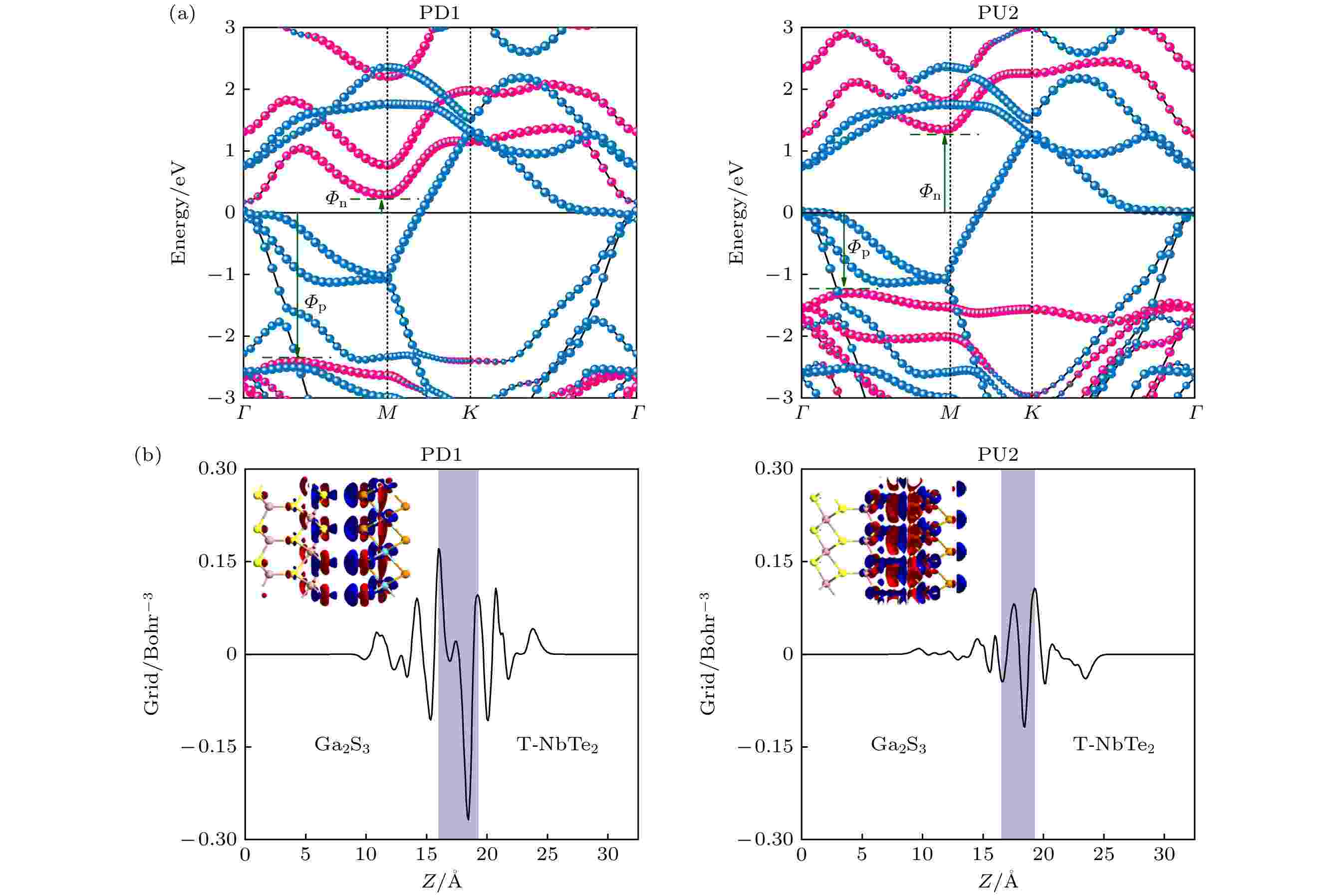 Control of contact properties in ferroelectric