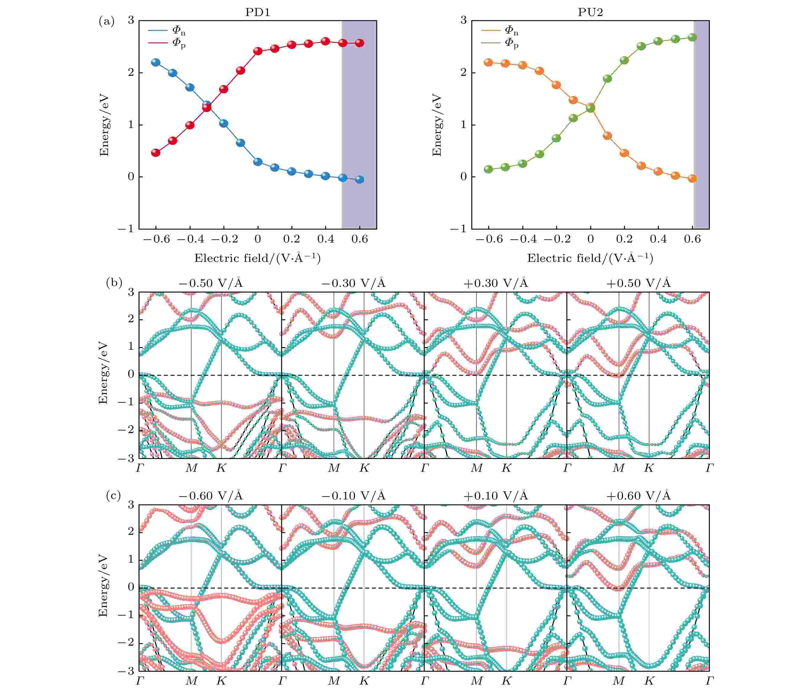 Control of contact properties in ferroelectric