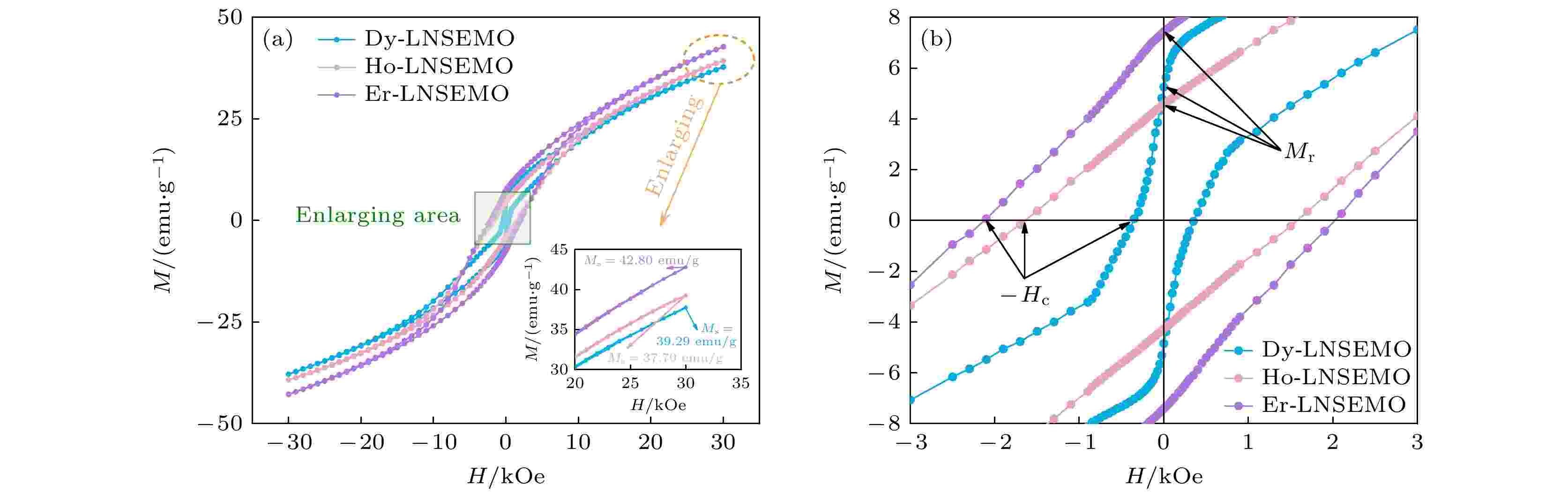 Preparation and magnetic properties of (Ln0.2La0.2Nd0.2Sm0