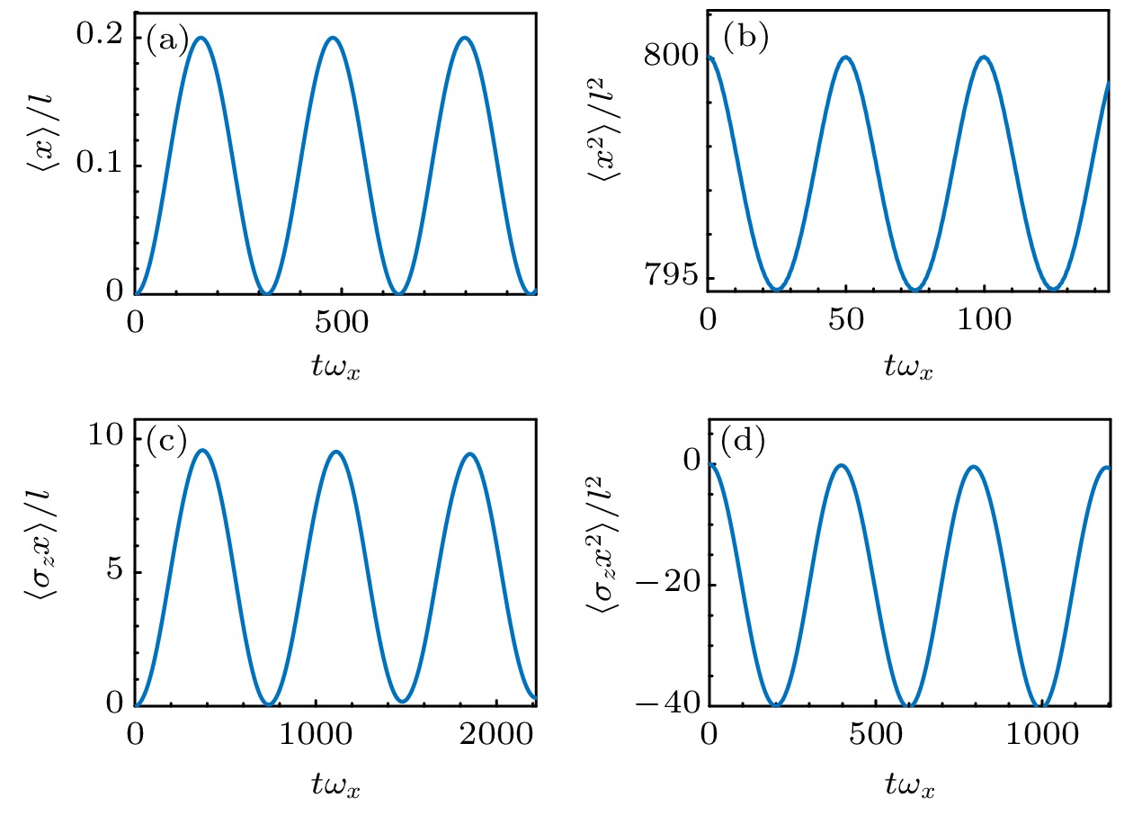Collective excitation dynamics in spin-orbit coupled Bose gases