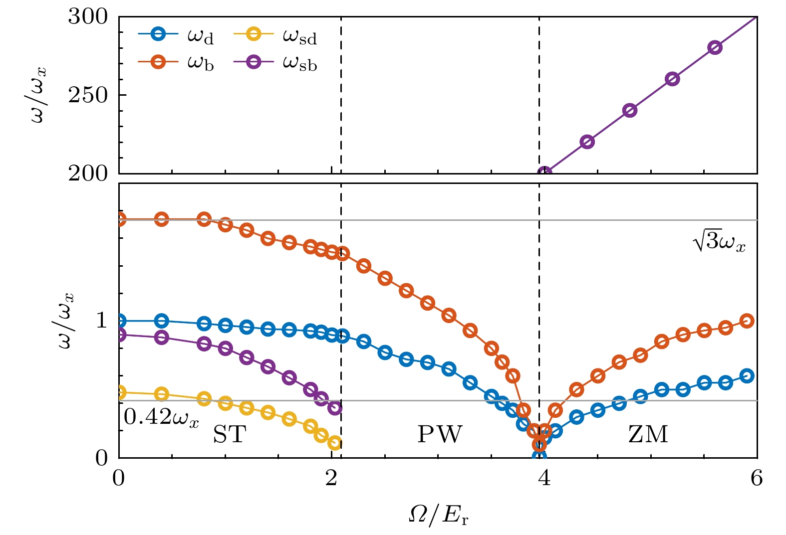 Collective excitation dynamics in spin-orbit coupled Bose gases