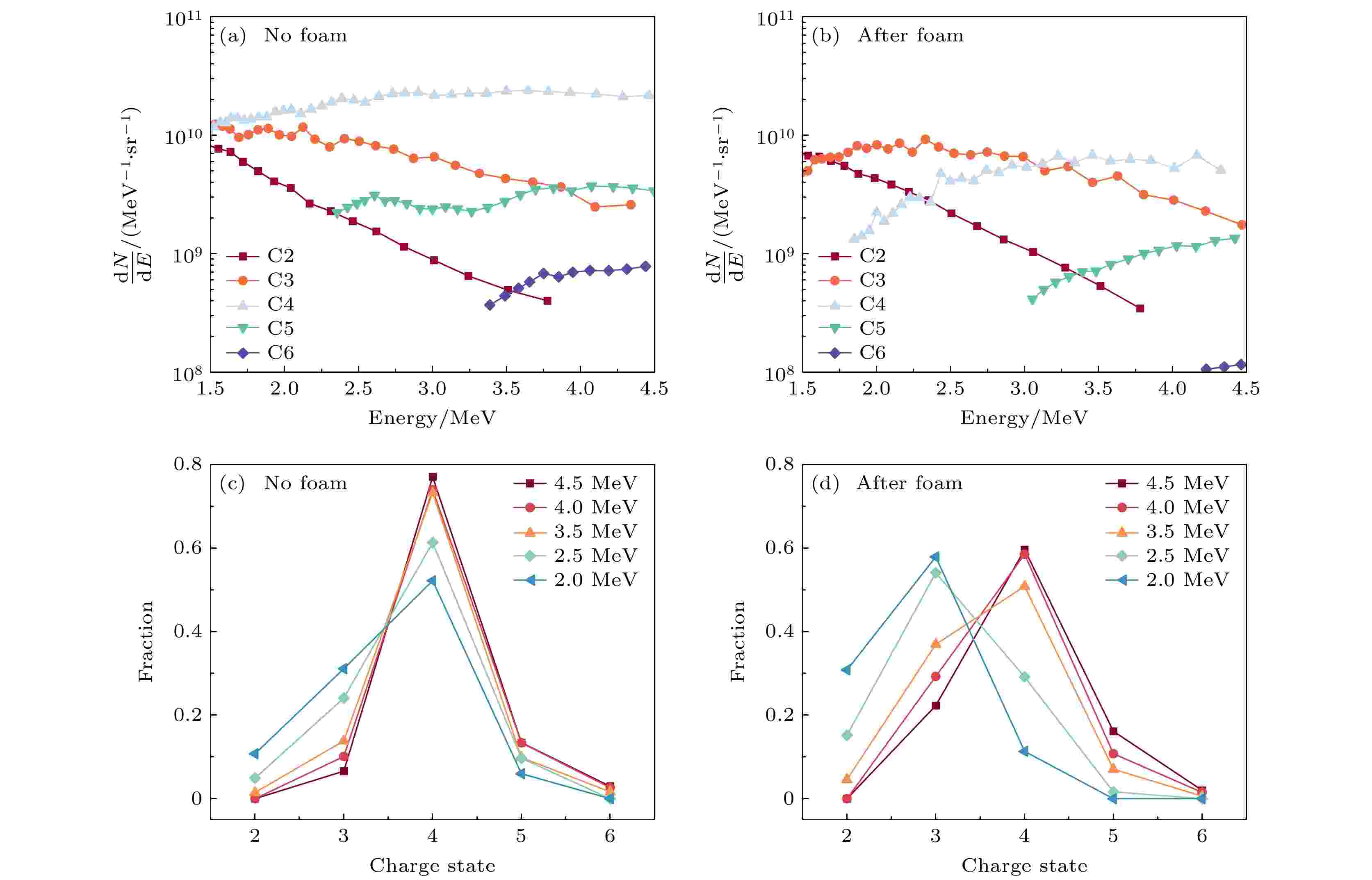 Charge transfer process of laser-accelerated low-energy