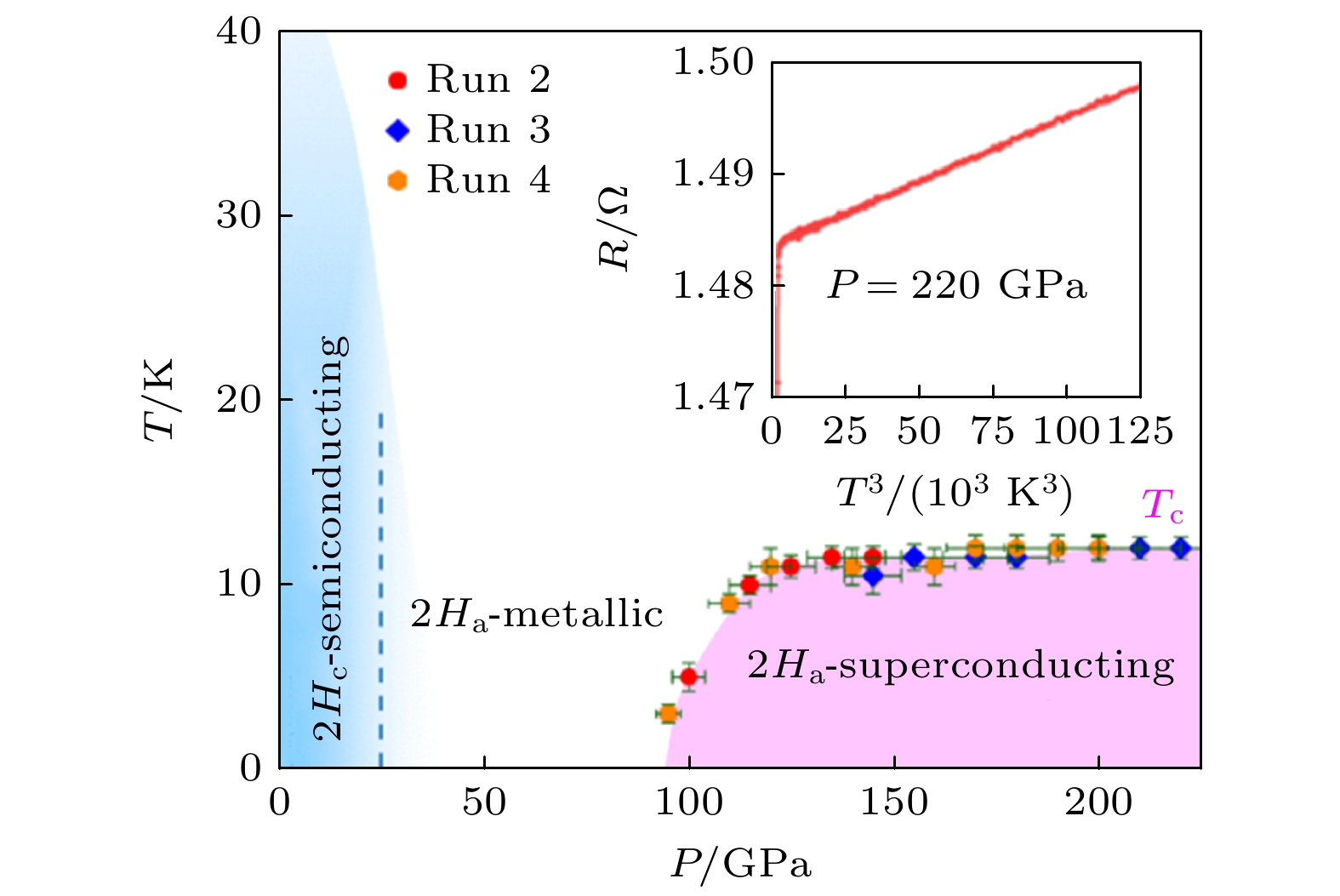 Optoelectronic properties of high pressure regulated transition