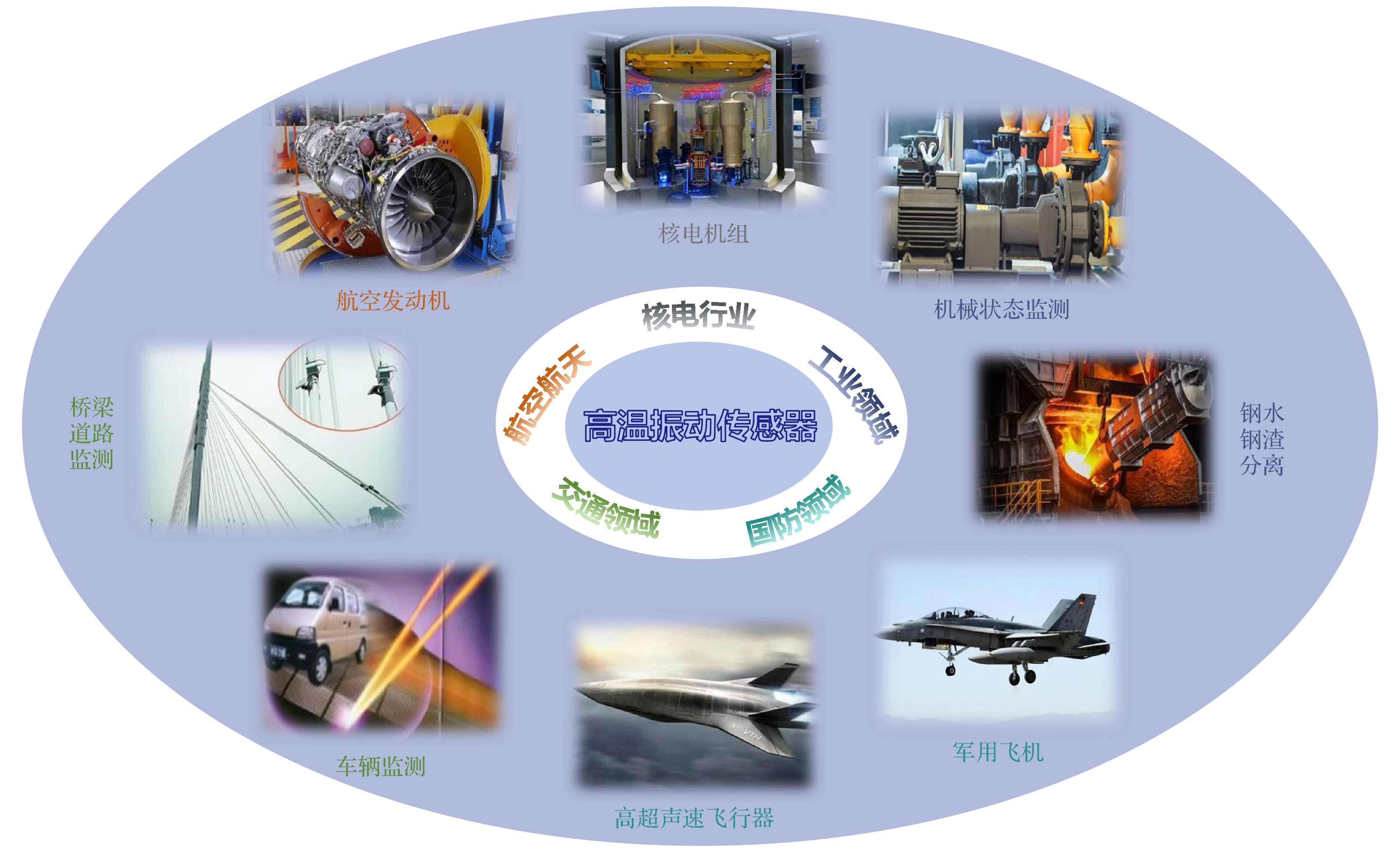 Research progress of high-temperature piezoelectric vibration
