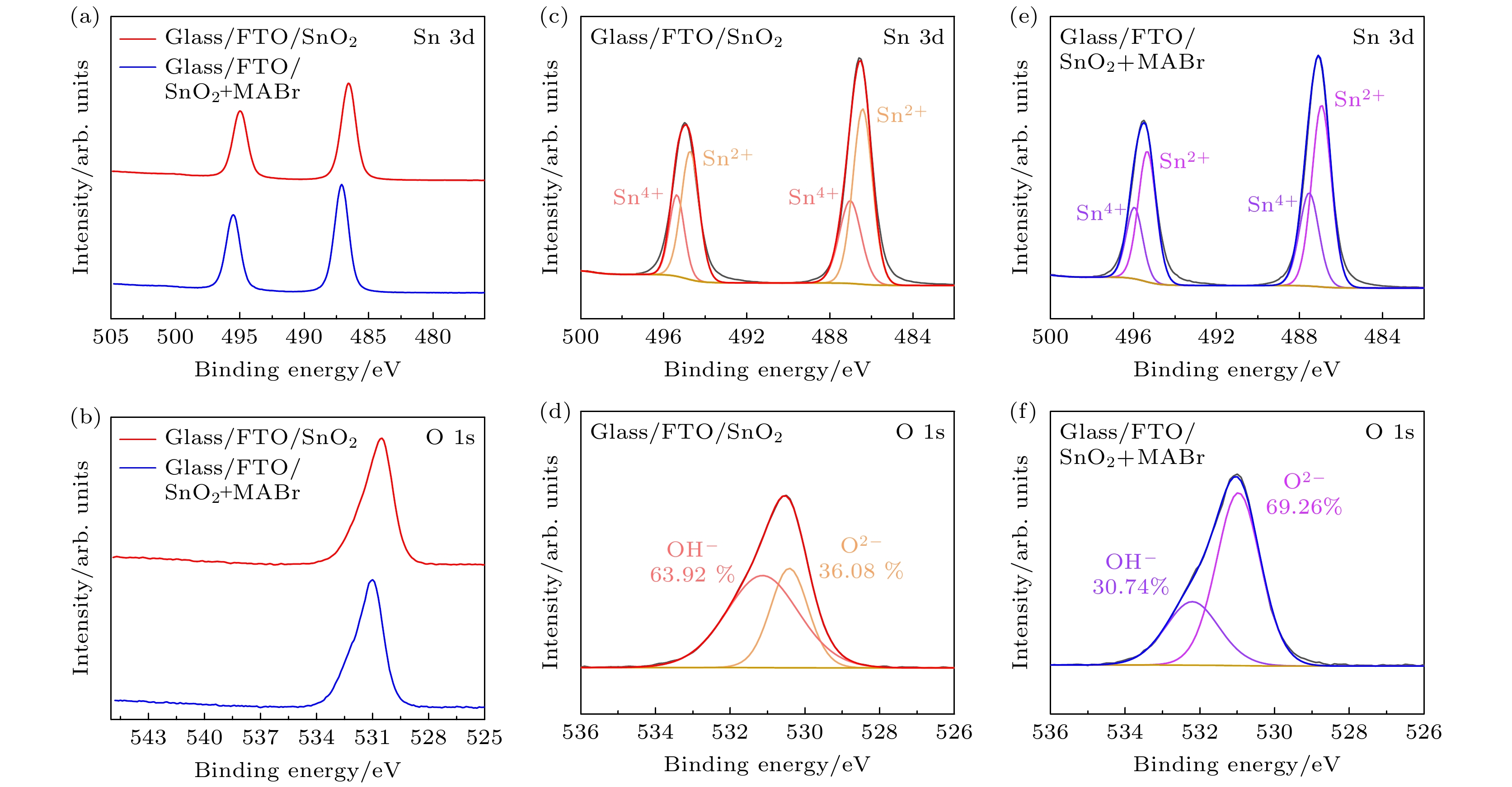 Fabrication of n-i-p perovskite solar cells based on strategy of