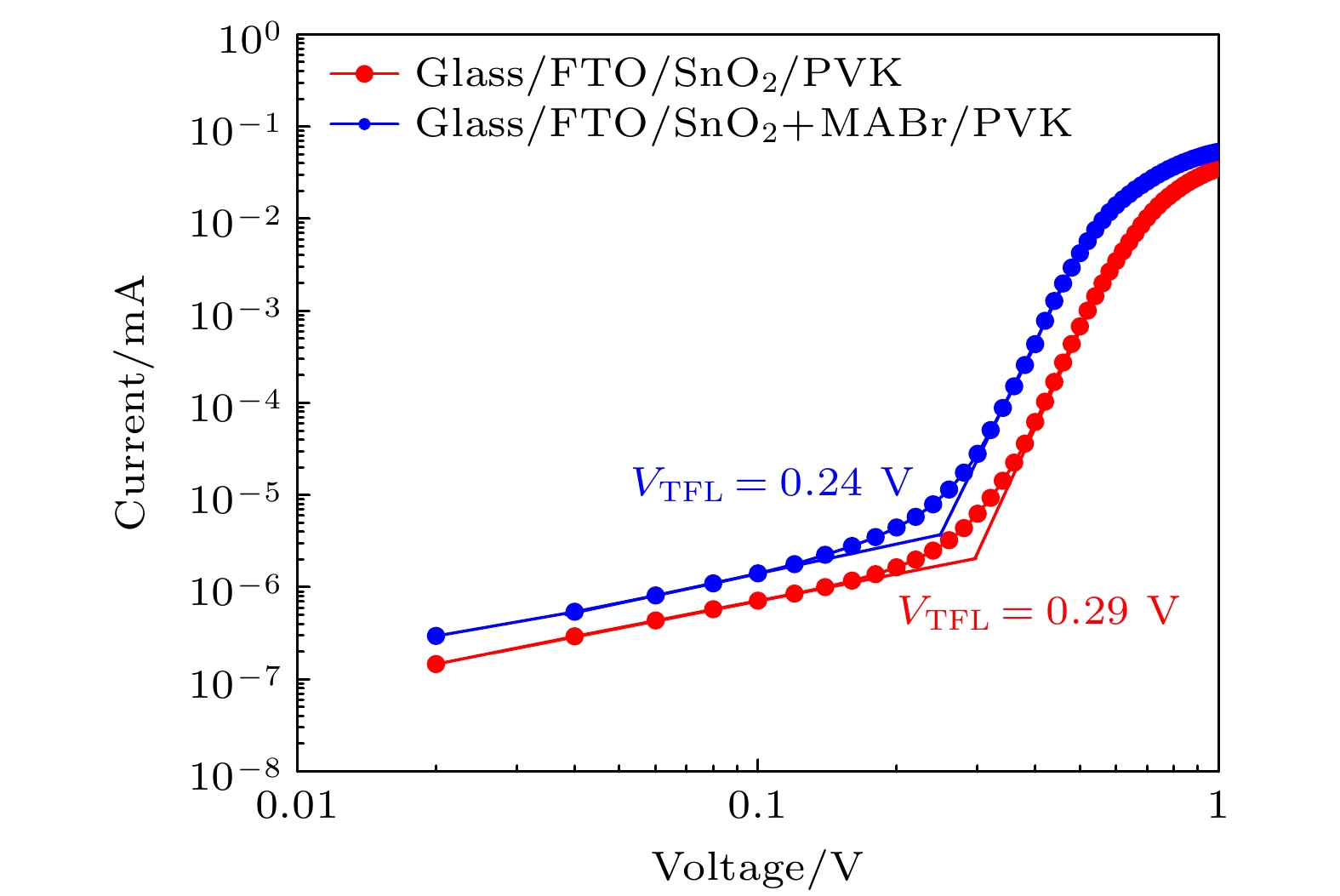 Fabrication of n-i-p perovskite solar cells based on strategy of
