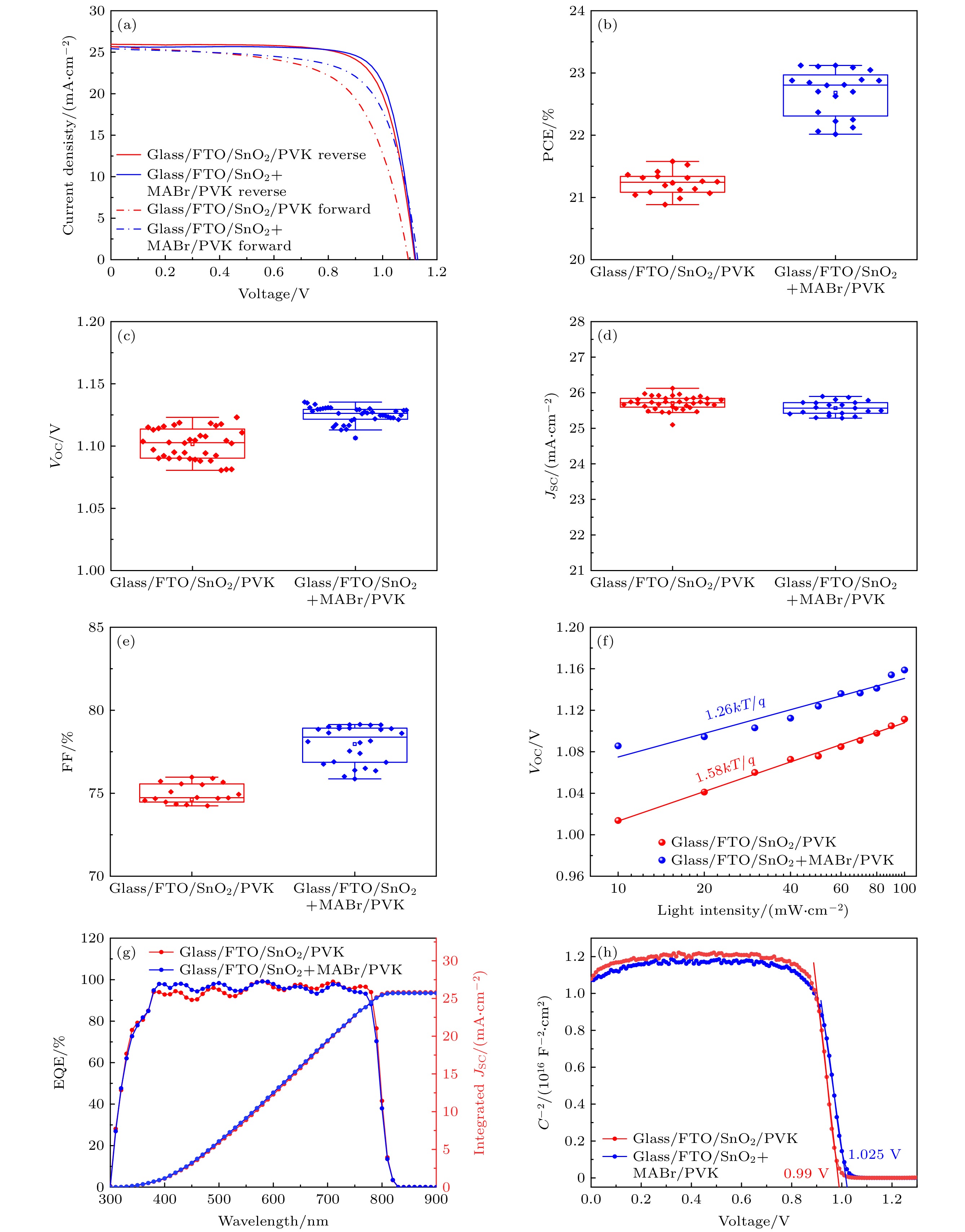 Fabrication of n-i-p perovskite solar cells based on strategy of