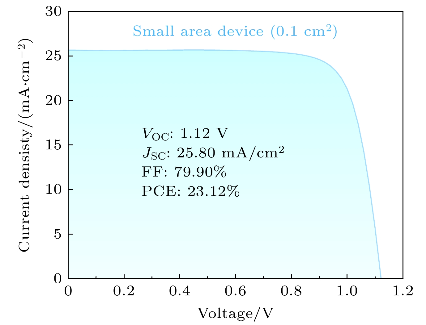 Fabrication of n-i-p perovskite solar cells based on strategy of