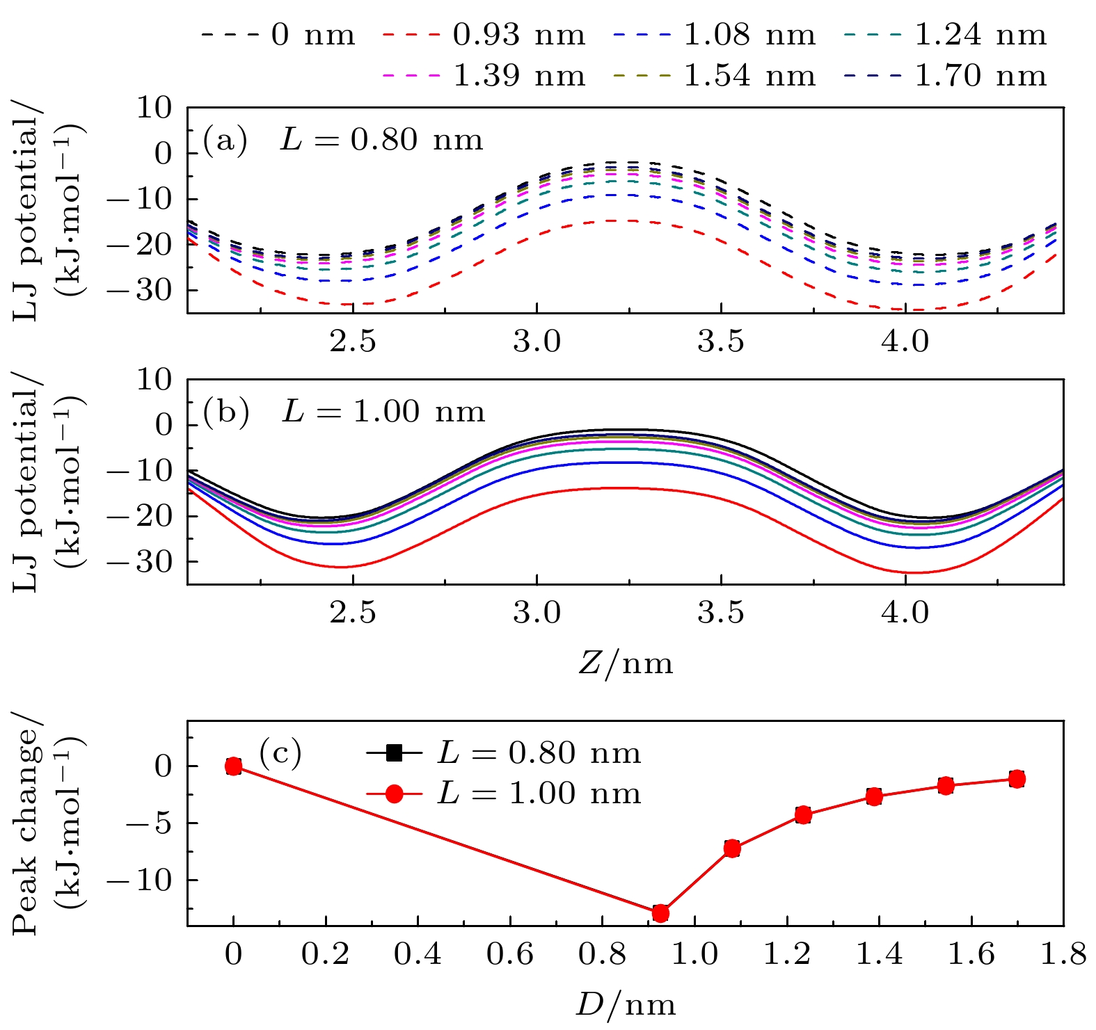 Influence of coaxial coated nanotubes on water transport in