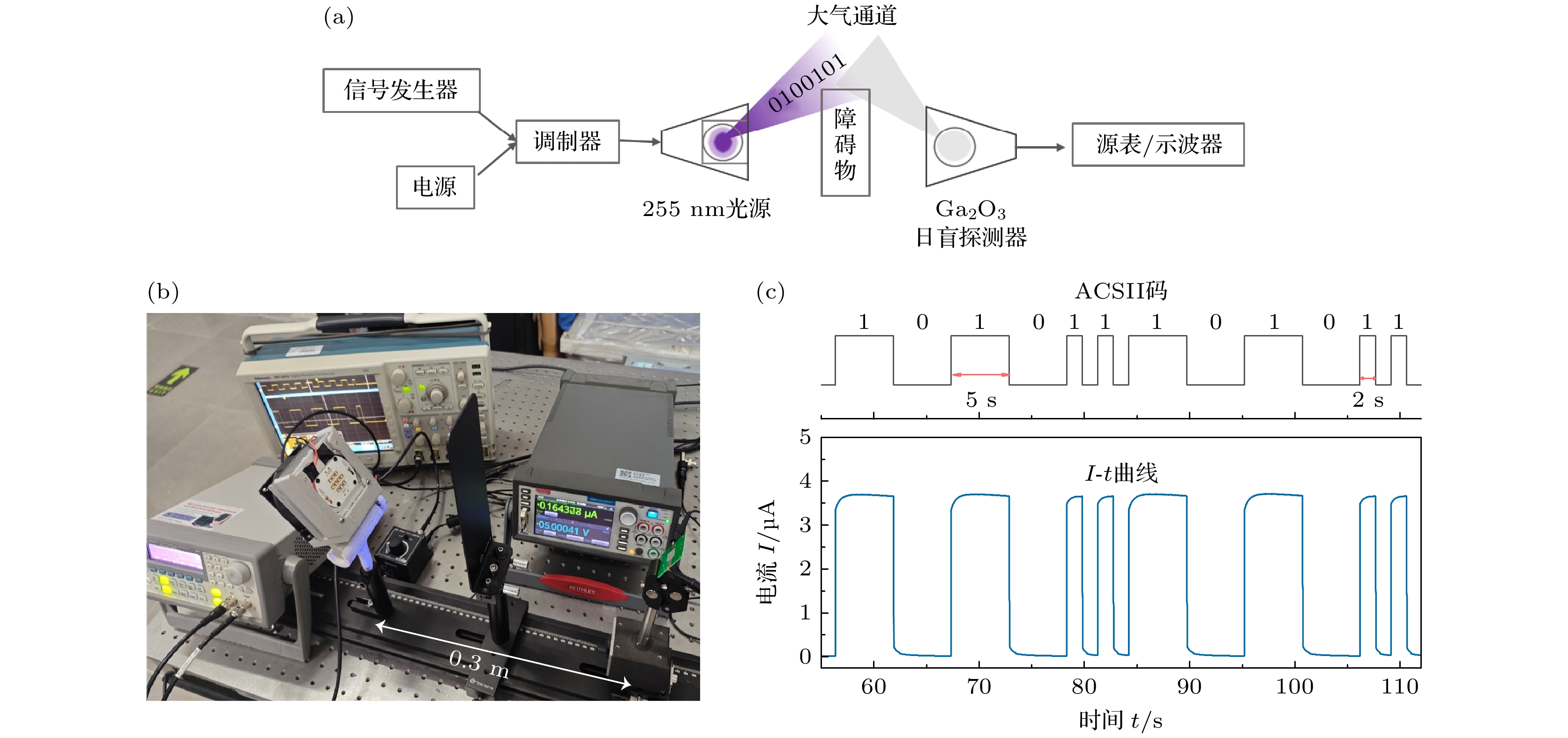 Construction of a fully transparent β-Ga2O3 multi-mode solar-blind