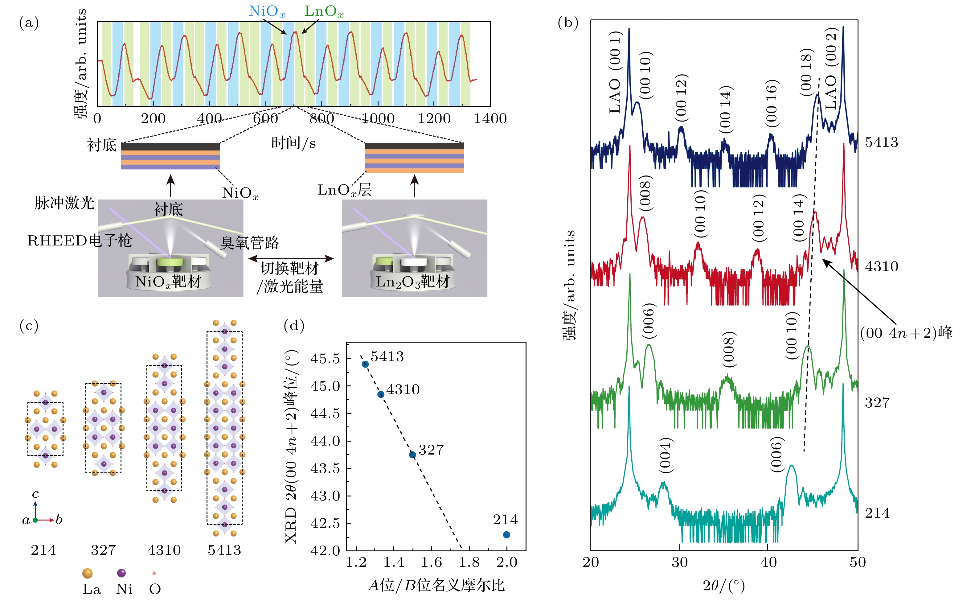 Preparation and optimization of high-temperature superconducting