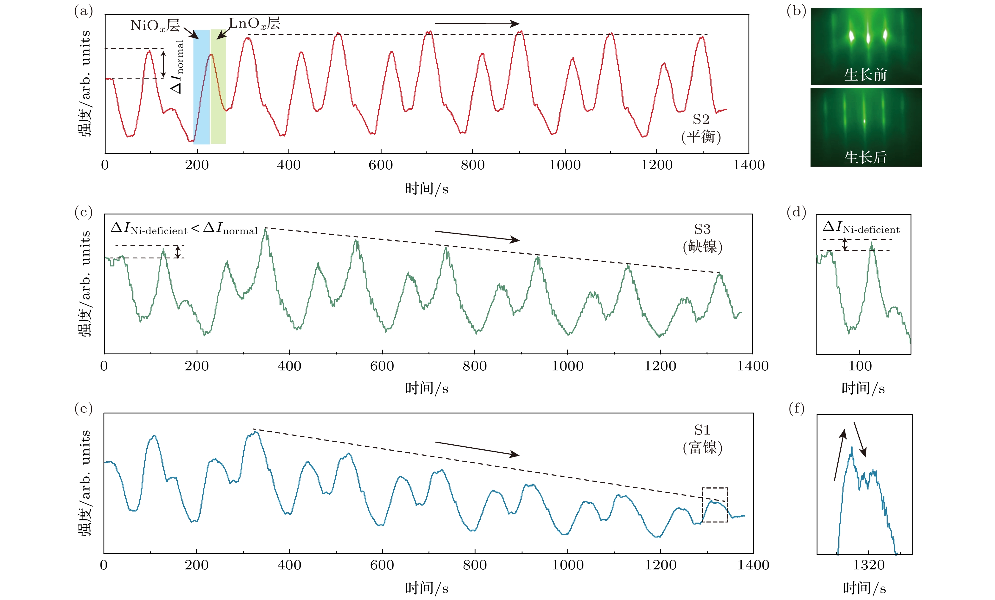 Preparation and optimization of high-temperature superconducting