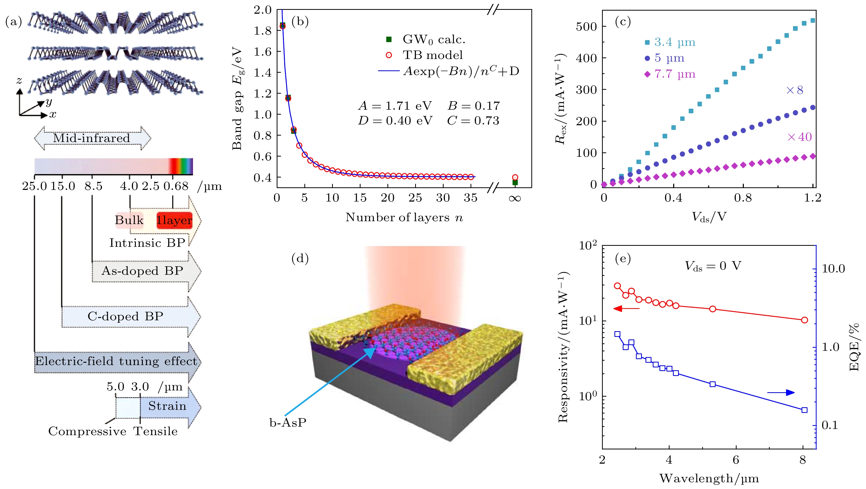 Research progress of broadband photodetectors based on two