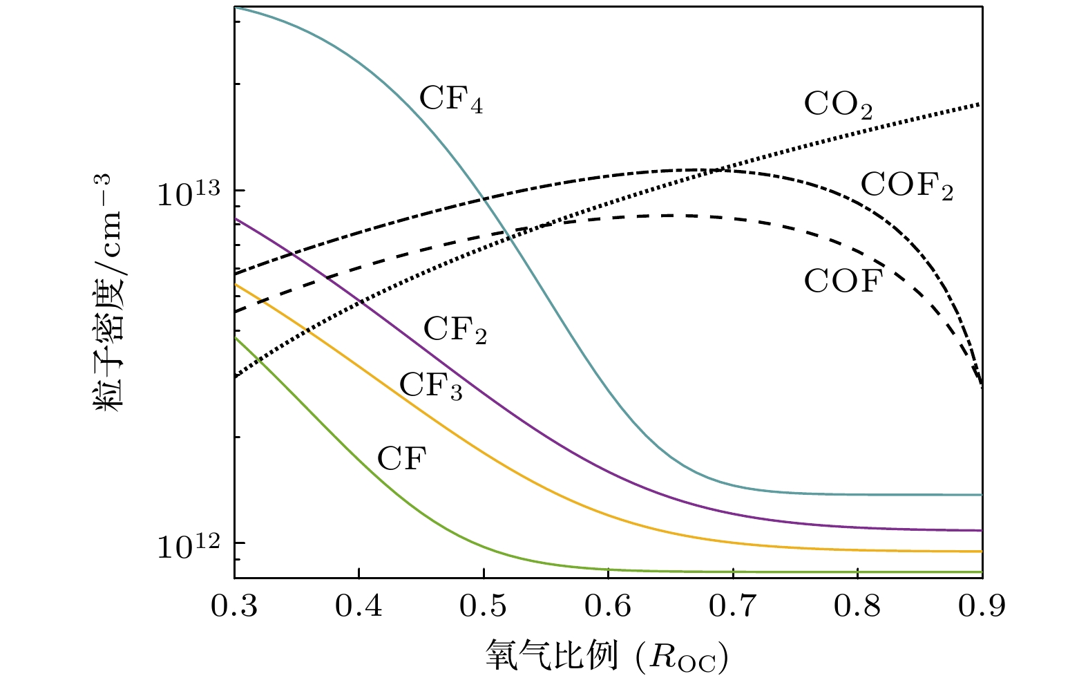 Collisional-radiative model for on-line analysis of C4F8/O2/Ar