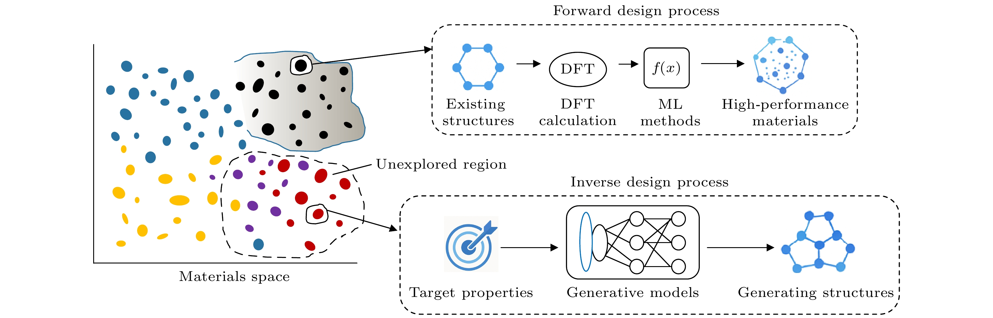 Goal-property-guided material generation: Toward on-demand