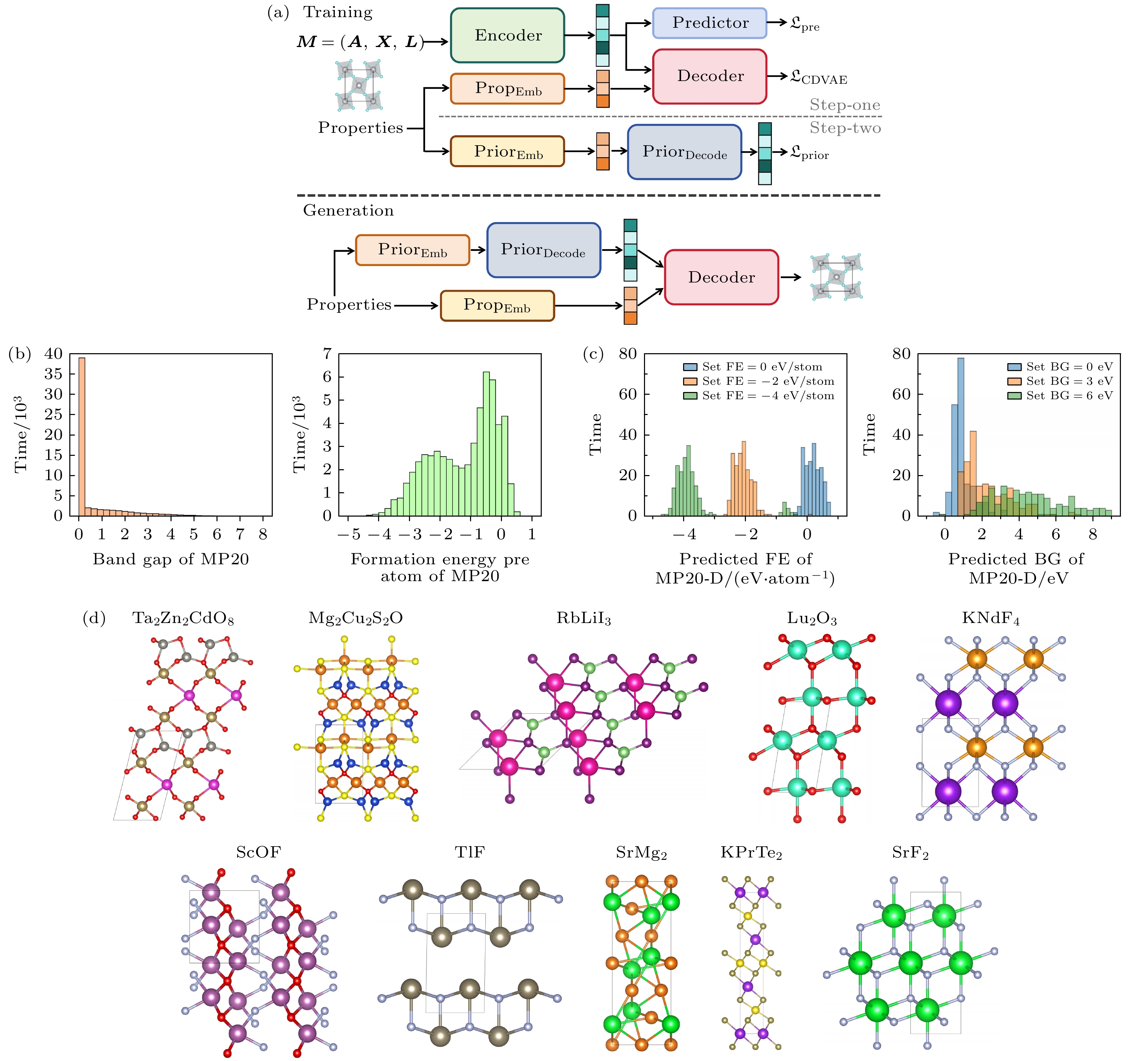 Goal-property-guided material generation: Toward on-demand