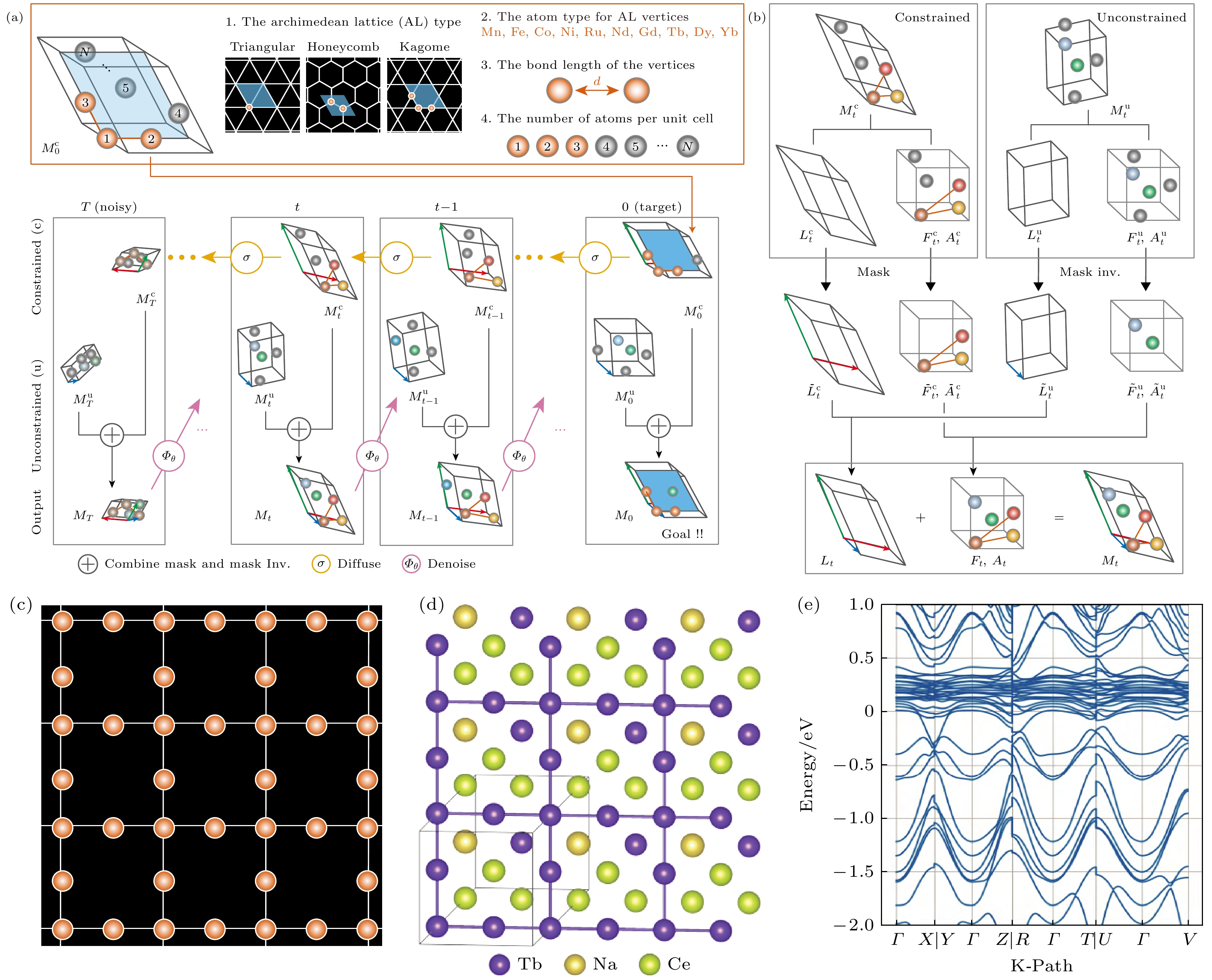 Goal-property-guided material generation: Toward on-demand