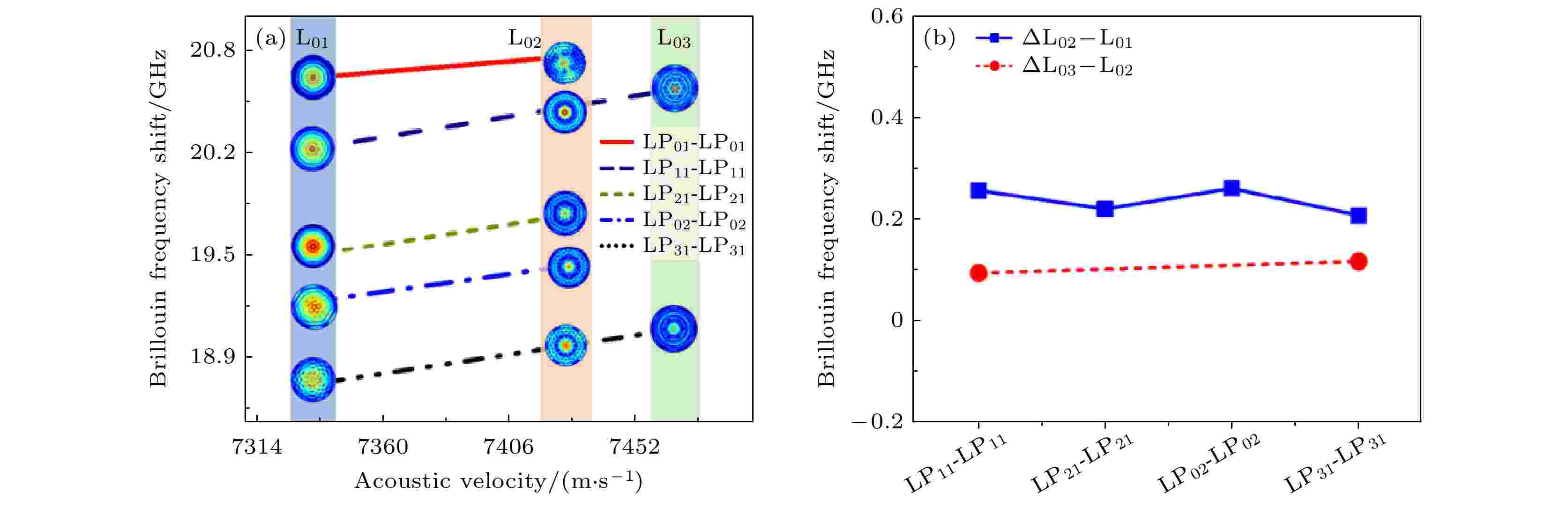 Intra-mode backward stimulated Brillouin scattering in