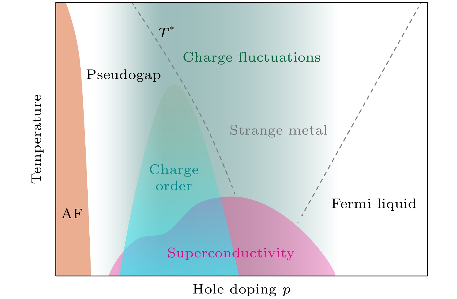 Research progress of resonant X-ray scattering of charge order in