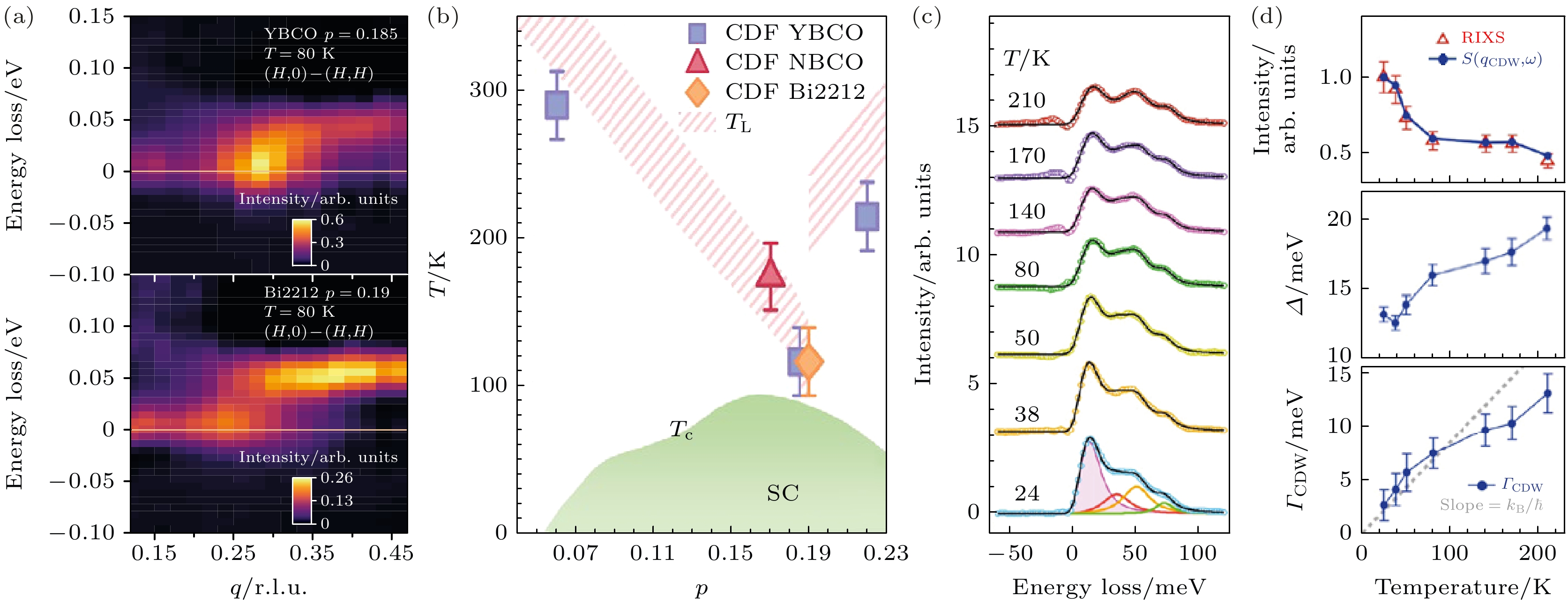 Research progress of resonant X-ray scattering of charge order in