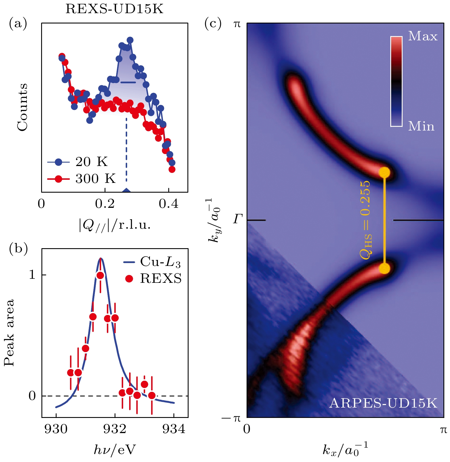 Research progress of resonant X-ray scattering of charge order in