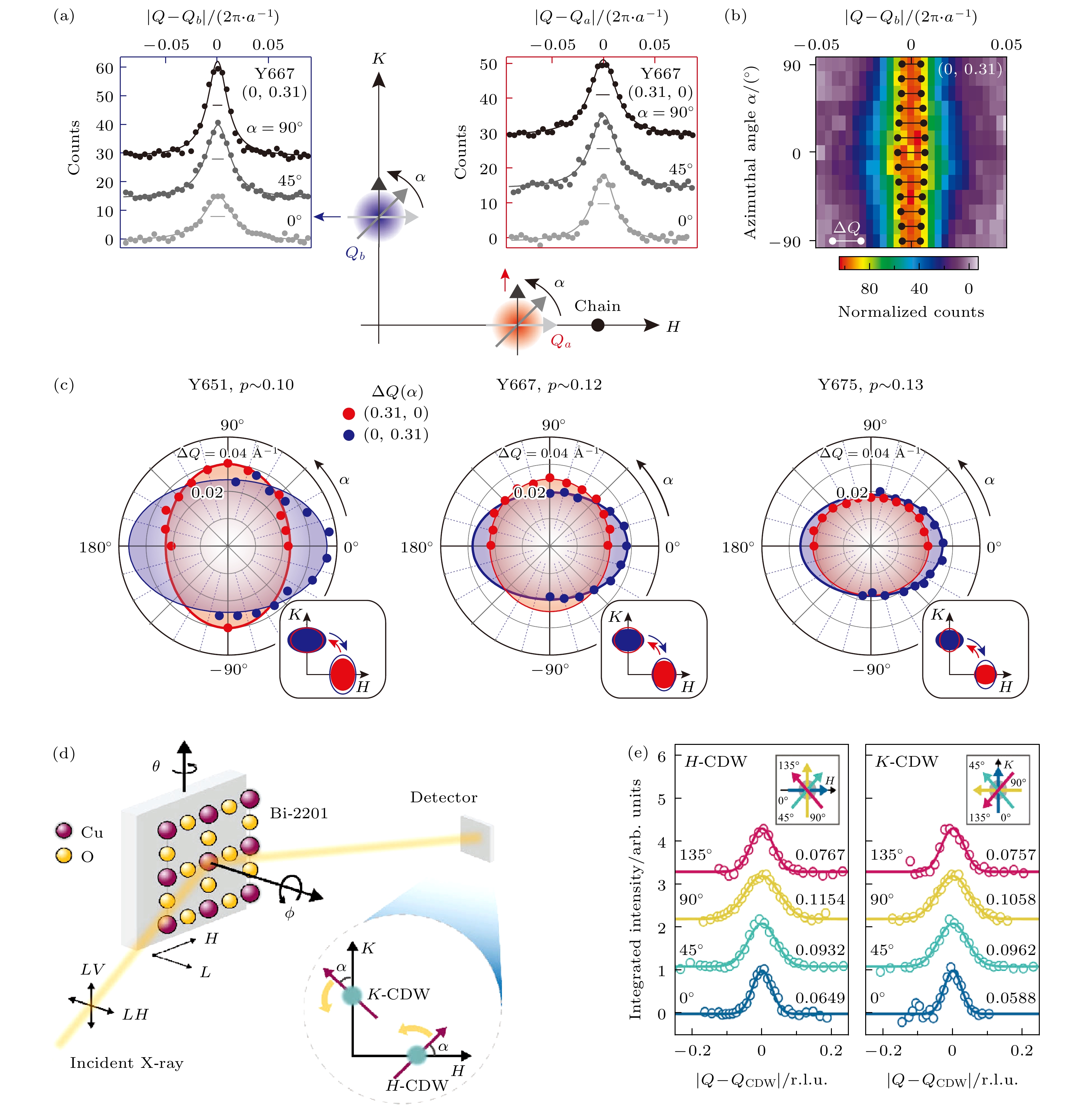 Research progress of resonant X-ray scattering of charge order in