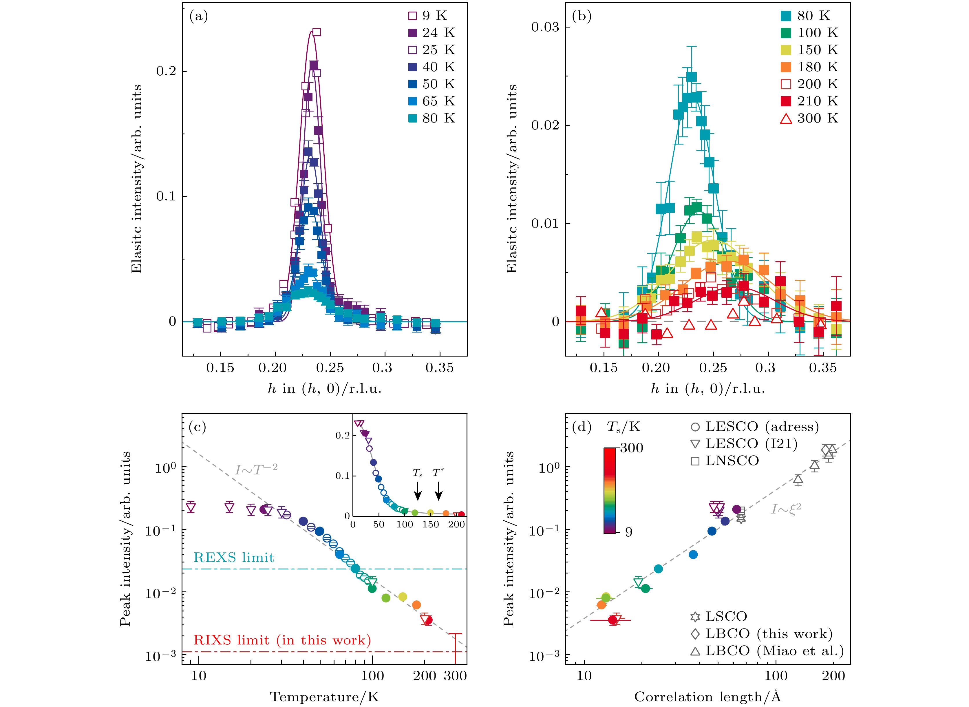 Research progress of resonant X-ray scattering of charge order in