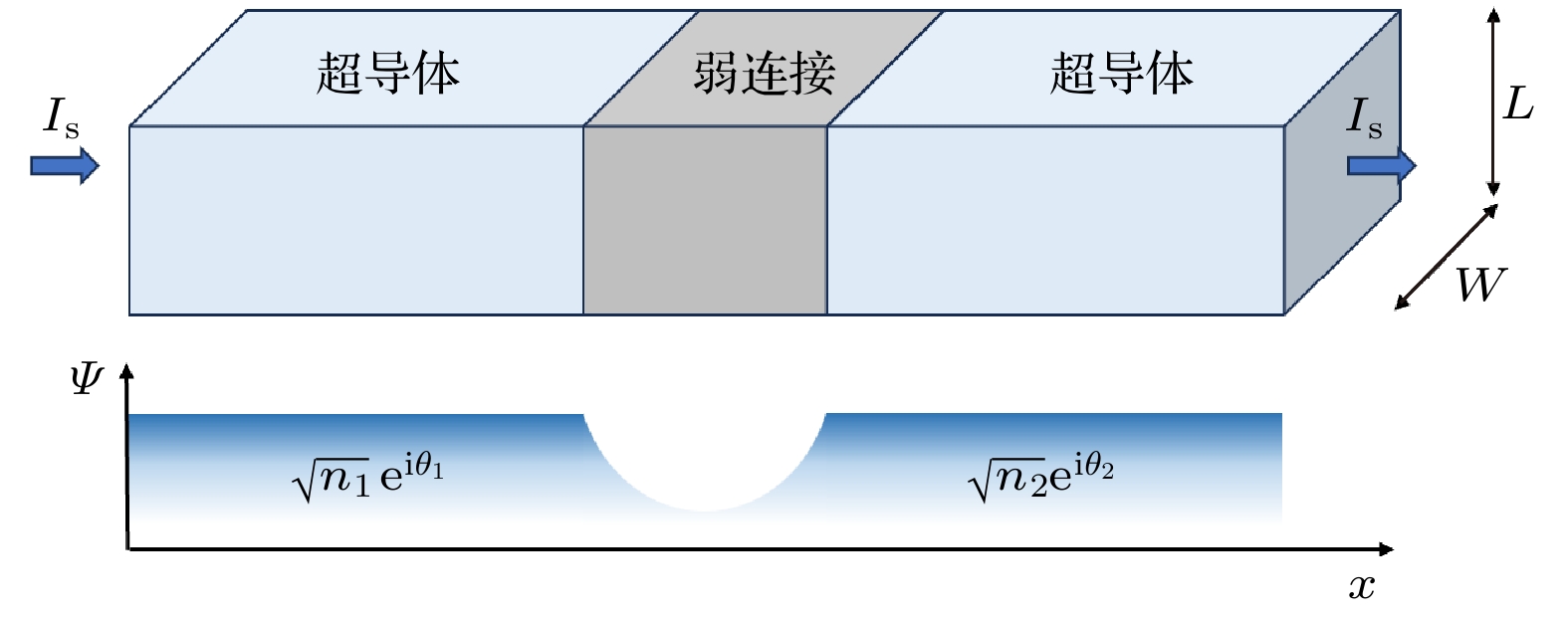 High-temperature superconducting Josephson junction technology and