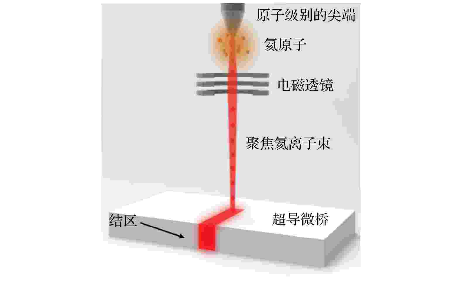 High-temperature superconducting Josephson junction