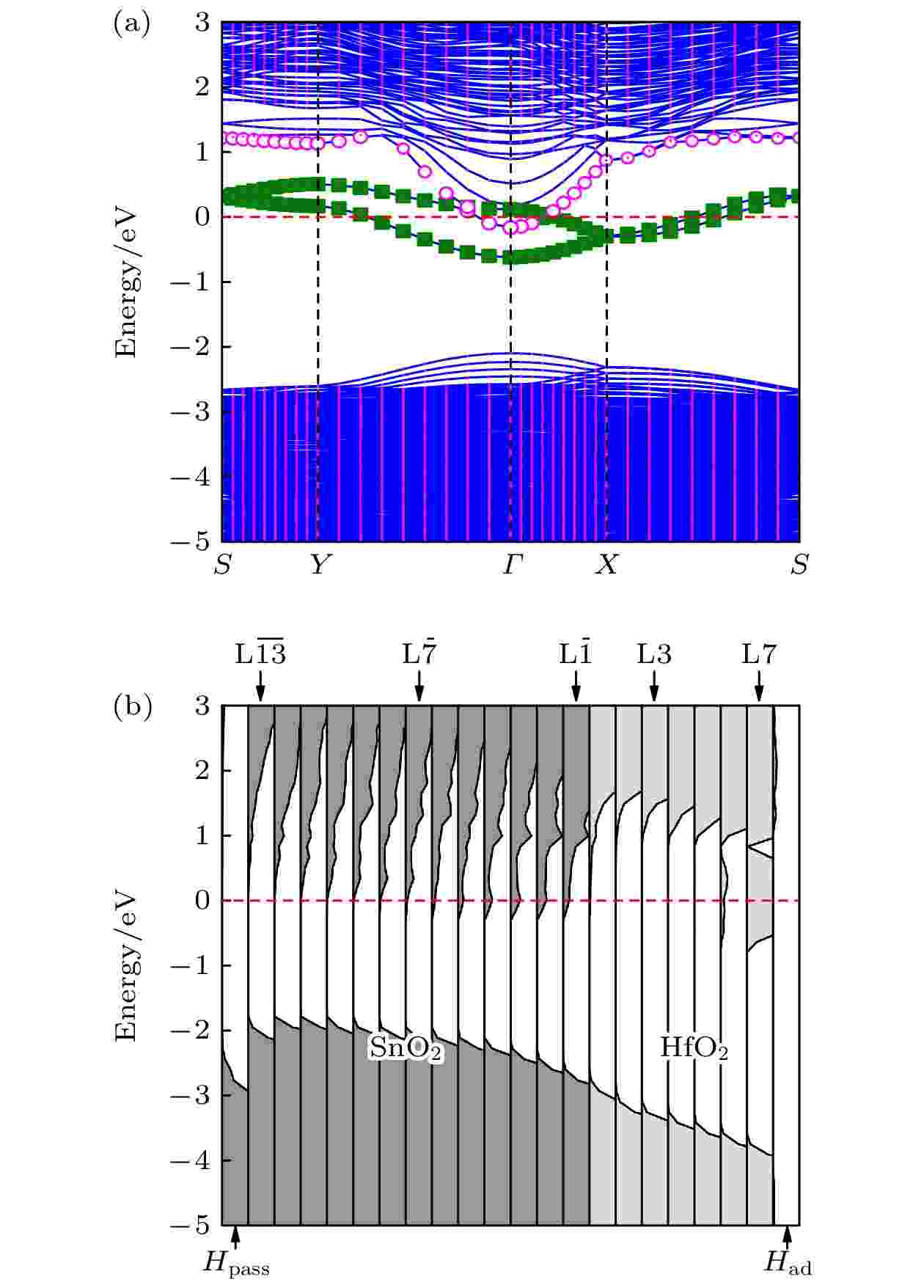 Electronic structure of interface of HfO2/SnO2 heterostructure