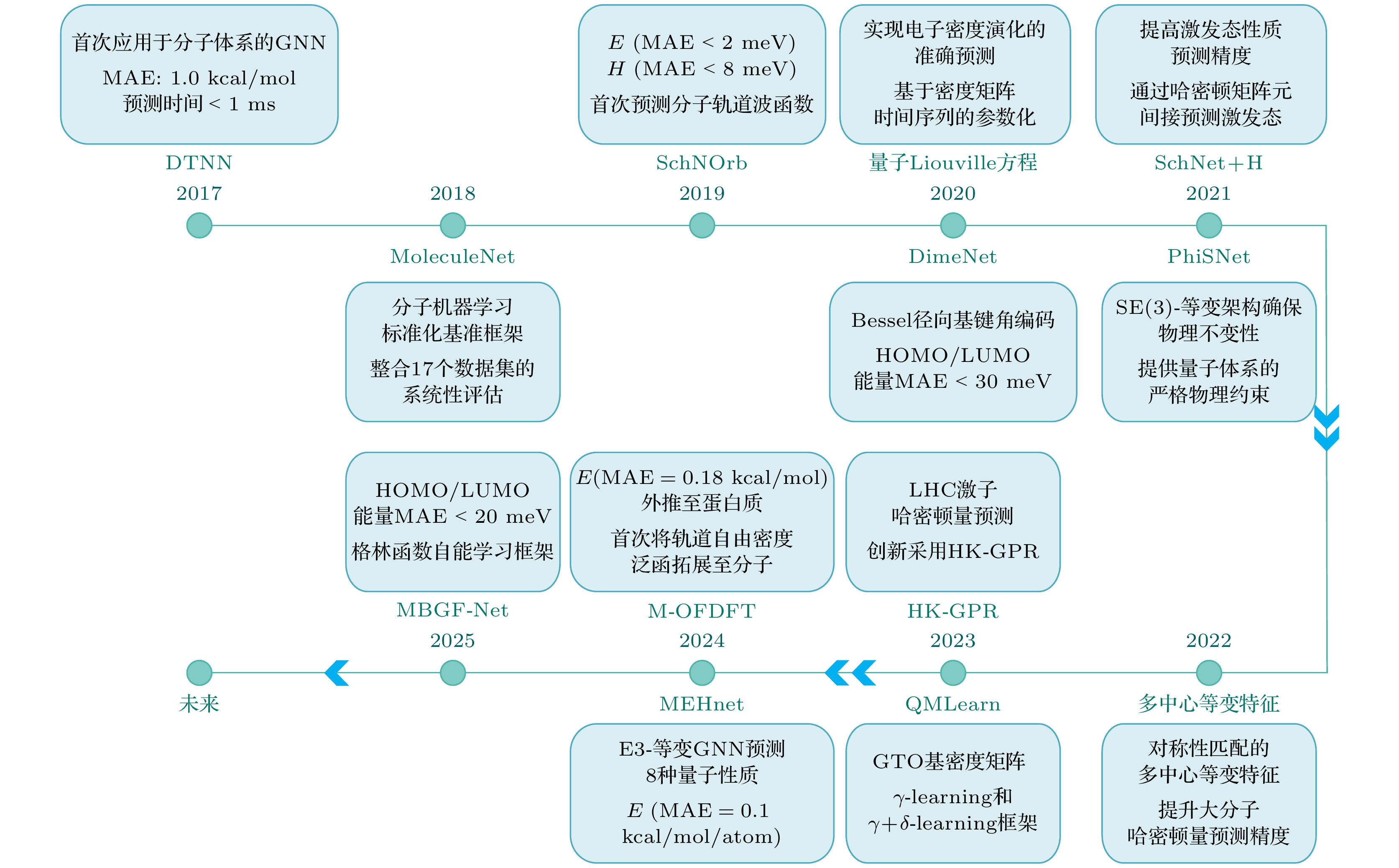 ANNU REV PHYS CHEM v49 1998 物理化学年次学術雑誌 本
